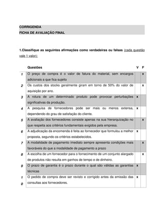 CORRIGENDA
FICHA DE AVALIAÇÃO FINAL
1.Classifique as seguintes afirmações como verdadeiras ou falsas (cada questão
vale 1 valor):
Questões V F
1 O preço de compra é o valor de fatura do material, sem encargos
adicionais a que fica sujeito
x
2 Os custos dos stocks geralmente giram em torno de 50% do valor de
aquisição por ano.
x
3 A rotura de um determinado produto pode provocar perturbações
significativas da produção.
x
4 A pesquisa de fornecedores pode ser mais ou menos extensa,
dependendo do grau de satisfação do cliente.
x
5 A avaliação dos fornecedores consiste apenas na sua hierarquização no
que respeita aos critérios fundamentais exigidos pela empresa.
x
6 A adjudicação da encomenda é feita ao fornecedor que formulou a melhor
proposta, segundo os critérios estabelecidos.
x
7 A modalidade de pagamento imediato sempre apresenta condições mais
favoráveis do que a modalidade de pagamento a prazo
x
8 A escolha de um fornecedor para o fornecimento de um conjunto alargado
de produtos não resulta em ganhos de tempo e de dinheiro.
x
9 O prazo de garantia é o prazo durante o qual são válidas as garantias
técnicas
x
1
0
O pedido de compra deve ser revisto e corrigido antes da emissão das
consultas aos fornecedores.
x
 
