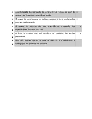 1
1
A centralização da organização de compras leva à redução do stock de
segurança e dos custos de gestão de stocks.
x
1
2
O serviço de compras deve ter políticas, procedimentos e regulamentos
para seu funcionamento
x
1
3
O serviço de compras não está envolvido na preparação das
especificações dos bens a adquirir.
x
1
4
A área de compras não está envolvida na validação das vendas
previsionais.
x
1
5
Uma das funções típicas da área de compras é a codificação e
catalogação dos produtos em armazém
x
 