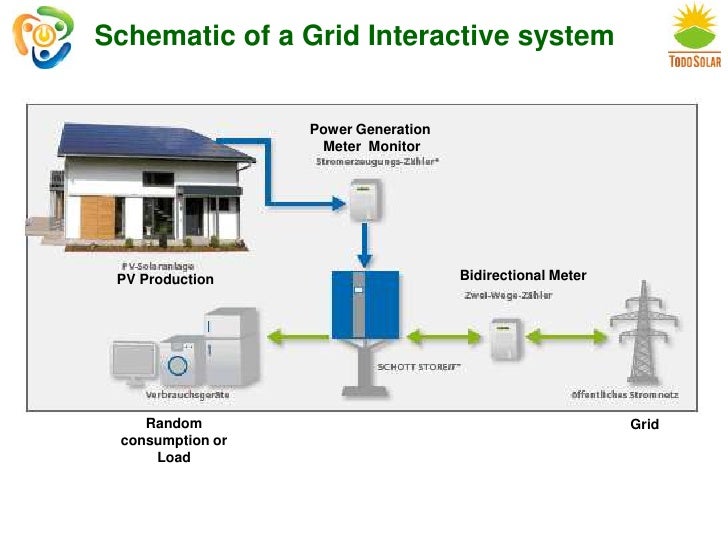 Grid Interactive Systems A Matter Of Energy Storage W Dr