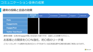 コミュニケーション全体の成果
通常投稿
広告
lead conversion retention Support advocate
Posts 5,000 5,800 200 5,200 2,100 140
Engagements 37,000 5,000 130 3,500 1,800 250
Engage/Post 8.0 0.8 0.7 0.7 0.8 1.75
Twitter Total Reach 153,000,000 200,000,000 5,500,000 185,000,000 73,000,000 4,000,000
Lead Conversion Retention Support Advocate
通常の投稿・広告のEngageが高いのは当たり前ですが、会話による効果でさらに+。
お客様との関係を〇〇%強化、約〇倍のリーチ増
こういったレポートは既存の広告のロジックで生きている広告宣伝部や広報の担当者に有効となります。
通常の投稿と会話の効果
 