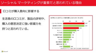 ソーシャル マーケティングが重要だと思われている理由
生活者の口コミが、製品の評判や、
購入の意思決定に強い影響力を
持つと言われている。
口コミが購入意向に影響する
 