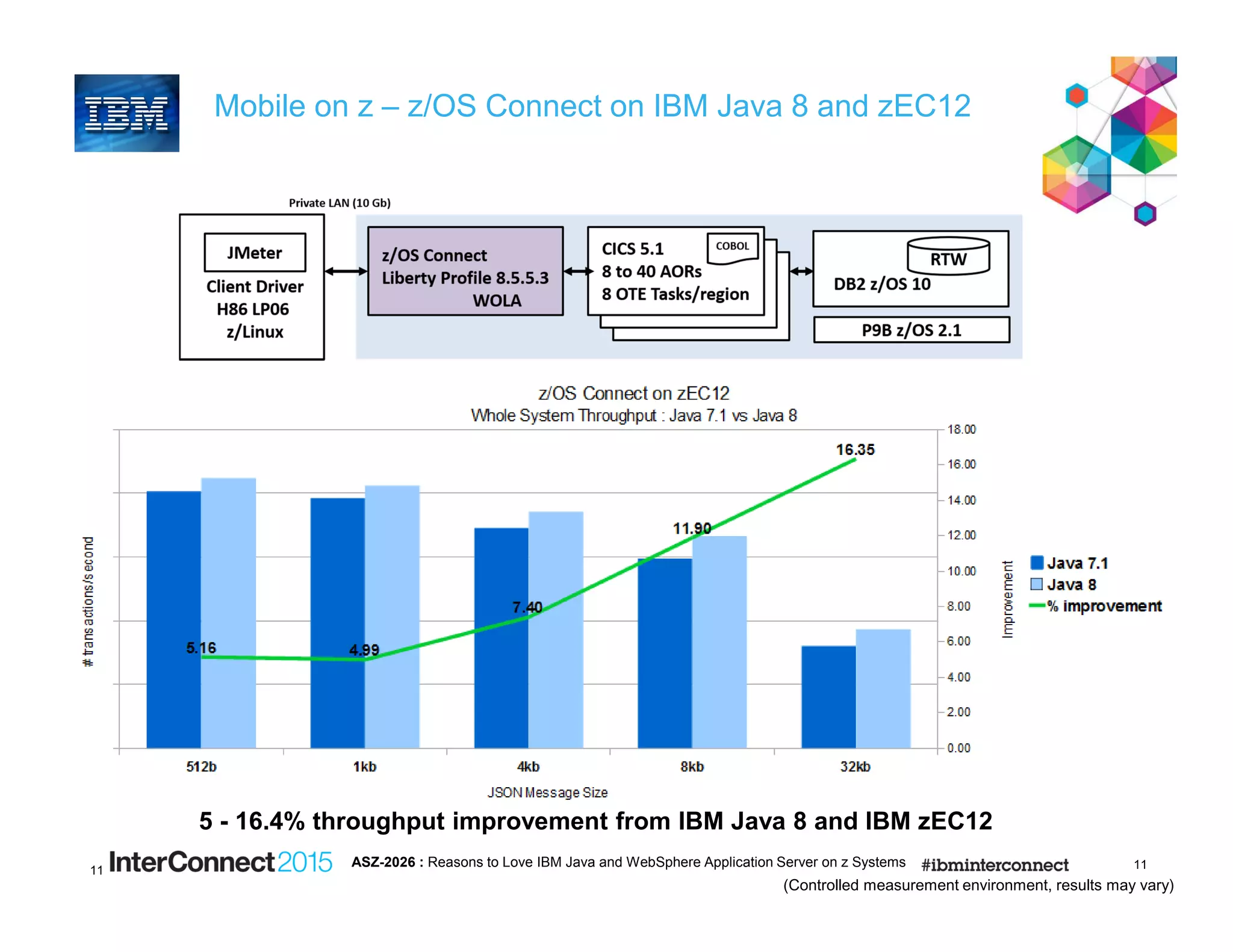 1111
Mobile on z – z/OS Connect on IBM Java 8 and zEC12
(Controlled measurement environment, results may vary)
5 - 16.4% throughput improvement from IBM Java 8 and IBM zEC12
ASZ-2026 : Reasons to Love IBM Java and WebSphere Application Server on z Systems
 