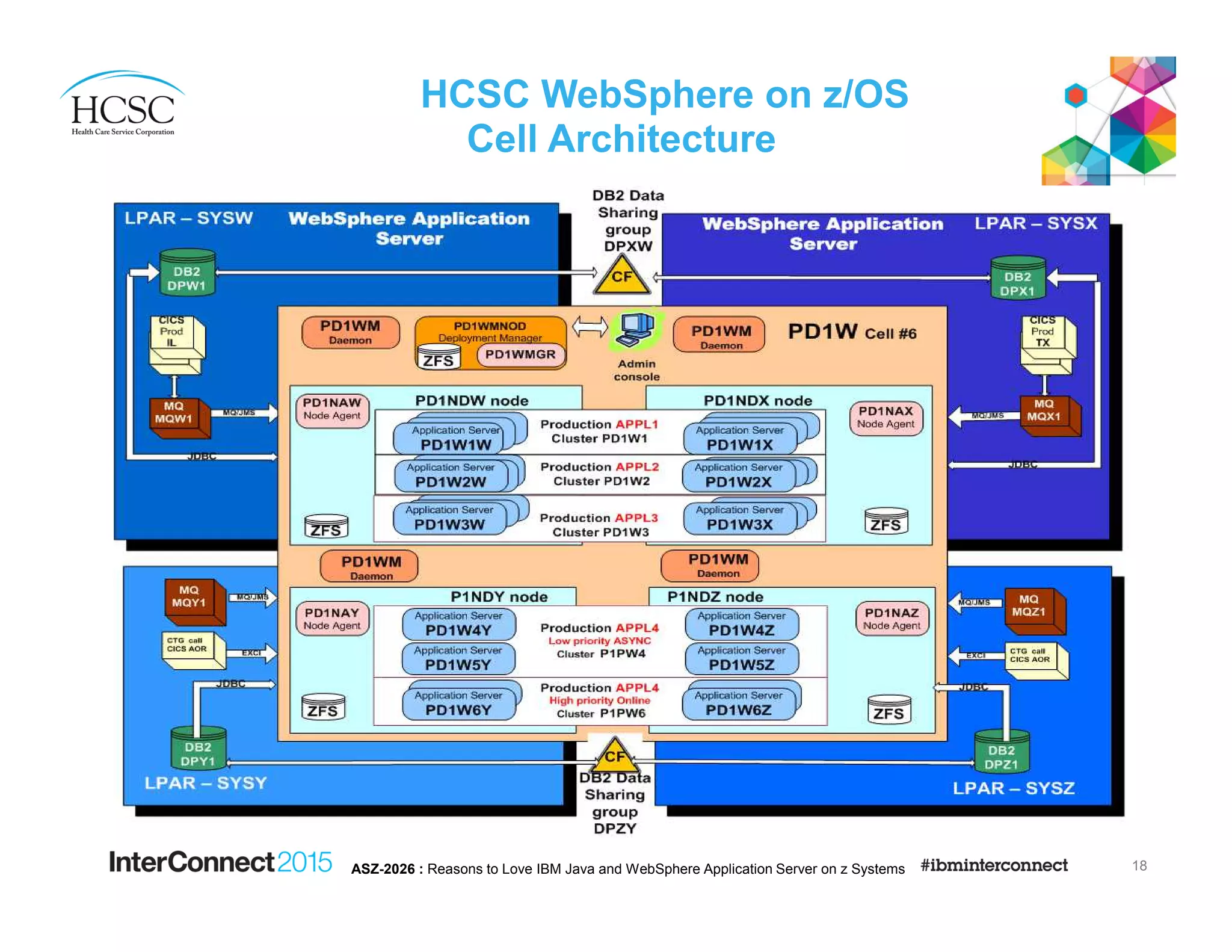 HCSC WebSphere on z/OS
Cell Architecture
18ASZ-2026 : Reasons to Love IBM Java and WebSphere Application Server on z Systems
 