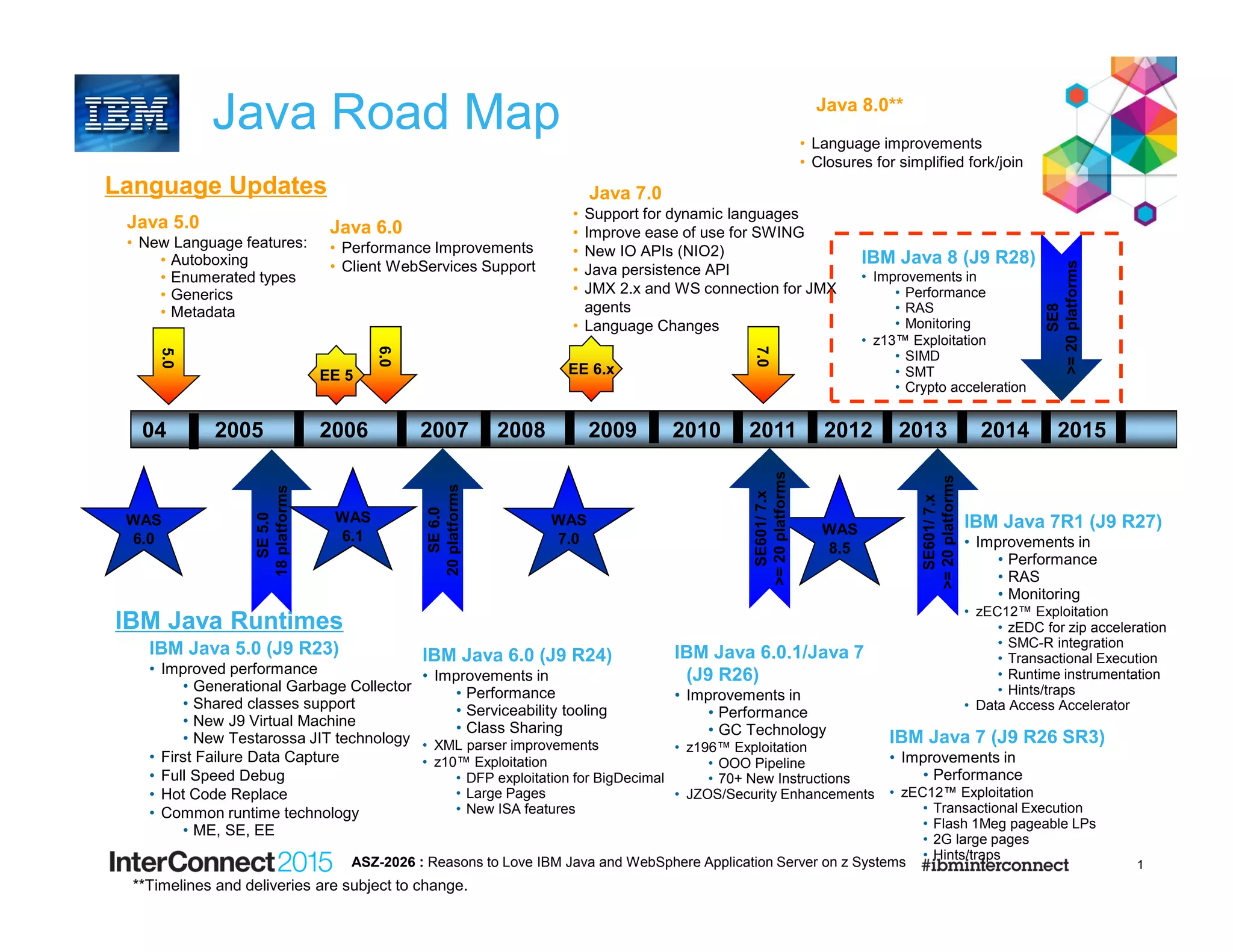 1
Java Road Map
Language Updates
Java 5.0
• New Language features:
• Autoboxing
• Enumerated types
• Generics
• Metadata
Java 6.0
• Performance Improvements
• Client WebServices Support
• Support for dynamic languages
• Improve ease of use for SWING
• New IO APIs (NIO2)
• Java persistence API
• JMX 2.x and WS connection for JMX
agents
• Language Changes
Java 7.0
IBM Java Runtimes
IBM Java 5.0 (J9 R23)
• Improved performance
• Generational Garbage Collector
• Shared classes support
• New J9 Virtual Machine
• New Testarossa JIT technology
• First Failure Data Capture
• Full Speed Debug
• Hot Code Replace
• Common runtime technology
• ME, SE, EE
IBM Java 6.0 (J9 R24)
• Improvements in
• Performance
• Serviceability tooling
• Class Sharing
• XML parser improvements
• z10™ Exploitation
• DFP exploitation for BigDecimal
• Large Pages
• New ISA features
5.0
6.0
2005 2009
SE5.0
18platforms
SE6.0
20platforms
EE 5
WAS
6.1
WAS
7.0
2006 2008
WAS
6.0
200704
EE 6.x
**Timelines and deliveries are subject to change.
2010 2011
IBM Java 6.0.1/Java 7
(J9 R26)
• Improvements in
• Performance
• GC Technology
• z196™ Exploitation
• OOO Pipeline
• 70+ New Instructions
• JZOS/Security Enhancements
WAS
8.5
2012 2013 2014
7.0
• Language improvements
• Closures for simplified fork/join
Java 8.0**
SE601/7.x
>=20platforms
IBM Java 7 (J9 R26 SR3)
• Improvements in
• Performance
• zEC12™ Exploitation
• Transactional Execution
• Flash 1Meg pageable LPs
• 2G large pages
• Hints/traps
IBM Java 7R1 (J9 R27)
• Improvements in
• Performance
• RAS
• Monitoring
• zEC12™ Exploitation
• zEDC for zip acceleration
• SMC-R integration
• Transactional Execution
• Runtime instrumentation
• Hints/traps
• Data Access Accelerator
SE601/7.x
>=20platforms
2015
IBM Java 8 (J9 R28)
• Improvements in
• Performance
• RAS
• Monitoring
• z13™ Exploitation
• SIMD
• SMT
• Crypto acceleration
SE8
>=20platforms
ASZ-2026 : Reasons to Love IBM Java and WebSphere Application Server on z Systems
 