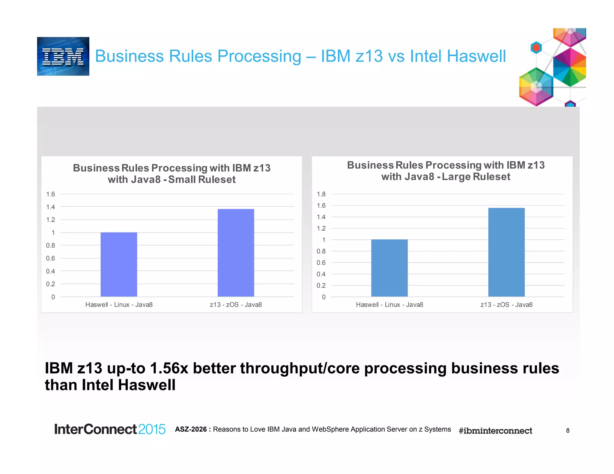Business Rules Processing – IBM z13 vs Intel Haswell
IBM z13 up-to 1.56x better throughput/core processing business rules
than Intel Haswell
8
0
0.2
0.4
0.6
0.8
1
1.2
1.4
1.6
Haswell - Linux - Java8 z13 - zOS - Java8
BusinessRules Processing with IBM z13
with Java8 -Small Ruleset
0
0.2
0.4
0.6
0.8
1
1.2
1.4
1.6
1.8
Haswell - Linux - Java8 z13 - zOS - Java8
BusinessRules Processing with IBM z13
with Java8 -Large Ruleset
ASZ-2026 : Reasons to Love IBM Java and WebSphere Application Server on z Systems
 