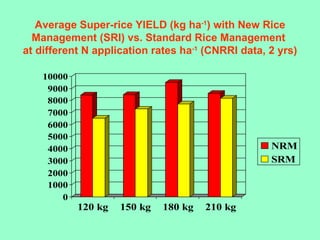 Average Super-rice YIELD (kg ha -1 ) with New Rice Management (SRI) vs. Standard Rice Management  at different N applicati...
