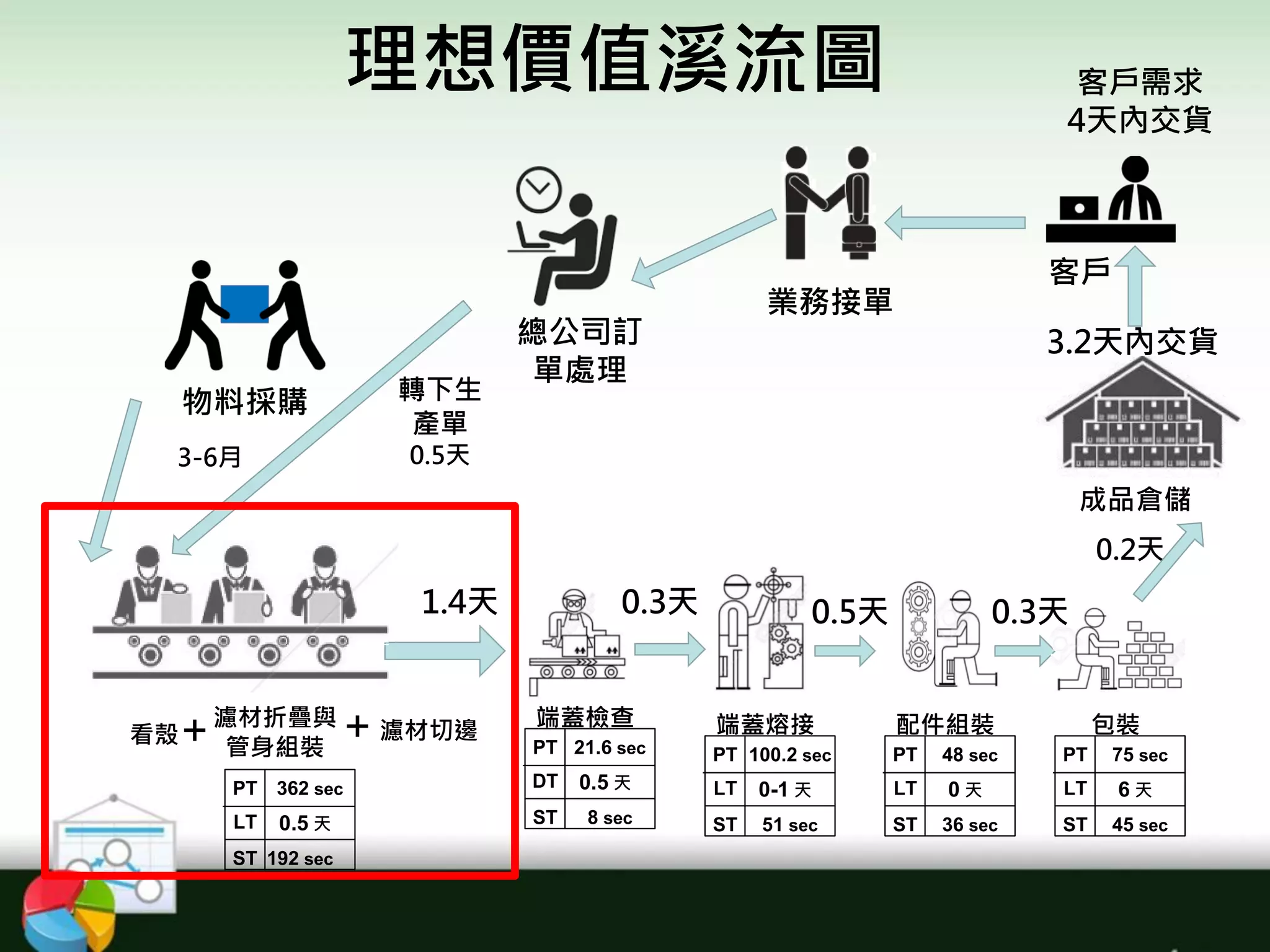 理想價值溪流圖
業務接單
客戶
總公司訂
單處理
轉下生
產單
0.5天
物料採購
3-6月
成品倉儲
0.2天
包裝配件組裝端蓋熔接端蓋檢查
+濾材切邊
濾材折疊與
管身組裝
看殼+
PT
LT
ST
362 sec
0.5 天
192 sec
PT
DT
ST
21.6 sec
0.5 天
8 sec
PT
LT
ST
100.2 sec
0-1 天
51 sec
PT
LT
ST
48 sec
0 天
36 sec
PT
LT
ST
75 sec
6 天
45 sec
客戶需求
4天內交貨
3.2天內交貨
1.4天 0.3天 0.5天 0.3天
 