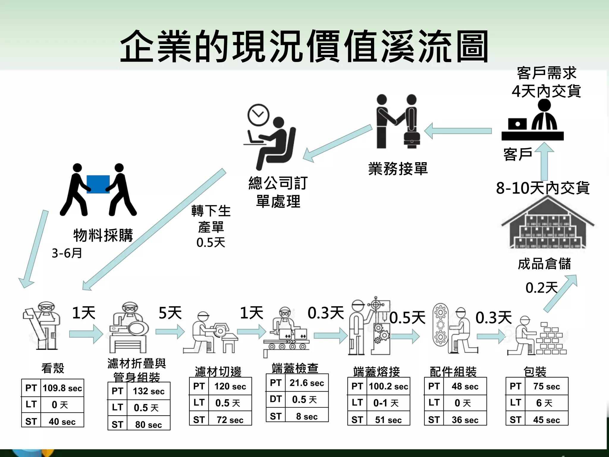 企業的現況價值溪流圖
業務接單
客戶
總公司訂
單處理
轉下生
產單
0.5天物料採購
3-6月
成品倉儲
0.2天
包裝配件組裝端蓋熔接端蓋檢查濾材切邊
濾材折疊與
管身組裝
看殼
PT
LT
ST
109.8 sec
0 天
40 sec
PT
LT
ST
132 sec
0.5 天
80 sec
PT
LT
ST
120 sec
0.5 天
72 sec
PT
DT
ST
21.6 sec
0.5 天
8 sec
PT
LT
ST
100.2 sec
0-1 天
51 sec
PT
LT
ST
48 sec
0 天
36 sec
PT
LT
ST
75 sec
6 天
45 sec
客戶需求
4天內交貨
8-10天內交貨
1天 5天 1天 0.3天 0.5天 0.3天
 