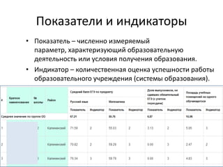 Показатели и индикаторы
• Показатель – численно измеряемый
параметр, характеризующий образовательную
деятельность или условия получения образования.
• Индикатор – количественная оценка успешности работы
образовательного учреждения (системы образования).
 