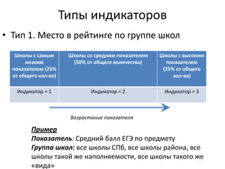 Типы индикаторов
• Тип 1. Место в рейтинге по группе школ
Школы с самым
низким
показателем (25%
от общего кол-ва)
Школы со средним показателем
(50% от общего количества)
Школы с высоким
показателем
(25% от общего
кол-ва)
Индикатор = 1 Индикатор = 2 Индикатор = 3
Возрастание показателя
Пример
Показатель: Средний балл ЕГЭ по предмету
Группа школ: все школы СПб, все школы района, все
школы такой же наполняемости, все школы такого же
«вида»
 