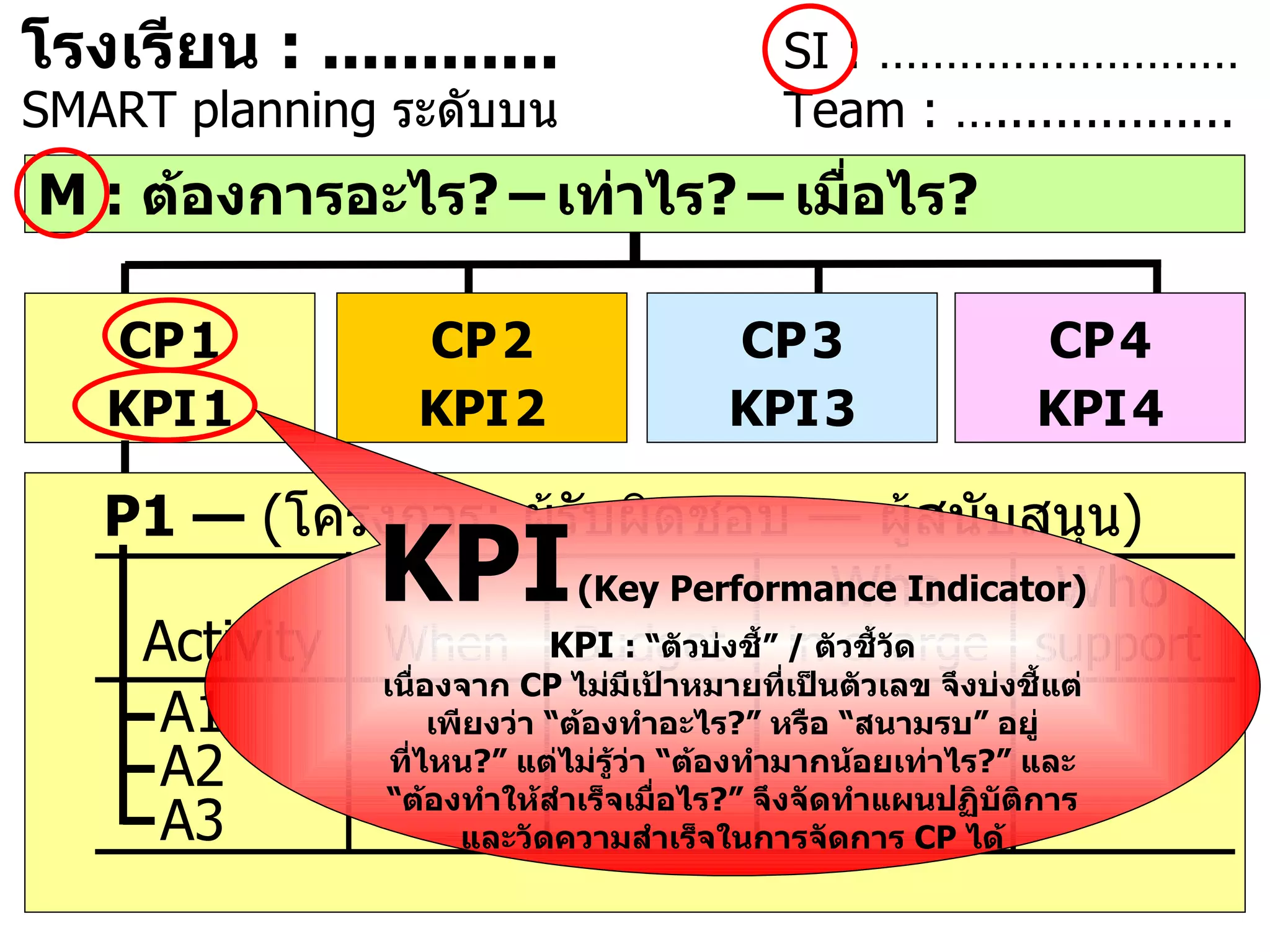 M :  ต้องการอะไร ?   –   เท่าไร ?   –   เมื่อไร ? P1 —  ( โครงการ :  ผู้รับผิดชอบ  —  ผู้สนับสนุน )     Who  Who Activity   When  Budget  in charge  support A1 A2 A3 CP   1 KPI   1 CP   4 KPI   4 CP   3 KPI   3 CP   2 KPI   2 โรงเรียน  :  ... ......... SI : ……………………… SMART planning  ระดับบน Team : ….. ..............   KPI   (Key Performance Indicator) KPI  : “ ตัวบ่งชี้ ”  /  ตัวชี้วัด เนื่องจาก  CP   ไม่มีเป้าหมายที่เป็นตัวเลข จึงบ่งชี้แต่เพียงว่า  “ ต้องทำอะไร ? ”   หรือ  “ สนามรบ ”  อยู่ที่ไหน ? ”  แต่ไม่รู้ว่า  “ ต้องทำมากน้อยเท่าไร ? ”   และ  “ ต้องทำให้สำเร็จเมื่อไร ? ”  จึงจัดทำแผนปฏิบัติการ และวัดความสำเร็จในการจัดการ  CP  ได้ 