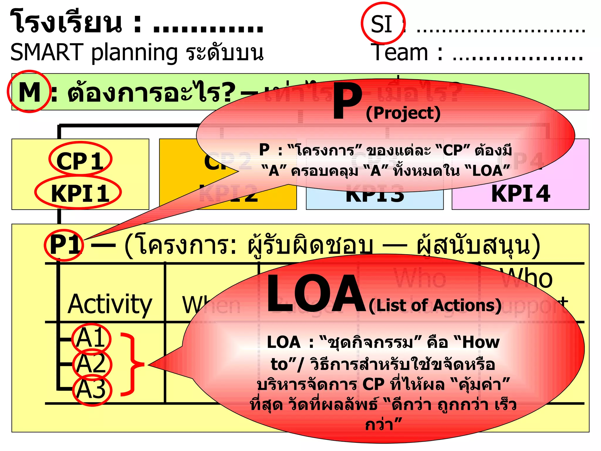 M :  ต้องการอะไร ?   –   เท่าไร ?   –   เมื่อไร ? P1 —  ( โครงการ :  ผู้รับผิดชอบ  —  ผู้สนับสนุน )     Who  Who Activity   When  Budget  in charge  support A1 A2 A3 CP   1 KPI   1 CP   4 KPI   4 CP   3 KPI   3 CP   2 KPI   2 โรงเรียน  :  ... ......... SI : ……………………… SMART planning  ระดับบน Team : ….. ..............   LOA   (List of Actions) LOA   : “ ชุดกิจกรรม ”  คือ  “ How to”/  วิธีการสำหรับใช้ขจัดหรือบริหารจัดการ  CP  ที่ไห้ผล  “ คุ้มค่า ”  ที่สุด   วัดที่ผลลัพธ์  “ ดีกว่า ถูกกว่า เร็วกว่า ” P   ( Project ) P   : “ โครงการ ”  ของแต่ละ  “ CP”  ต้องมี  “ A”  ครอบคลุม  “ A”  ทั้งหมดใน  “ LOA” 