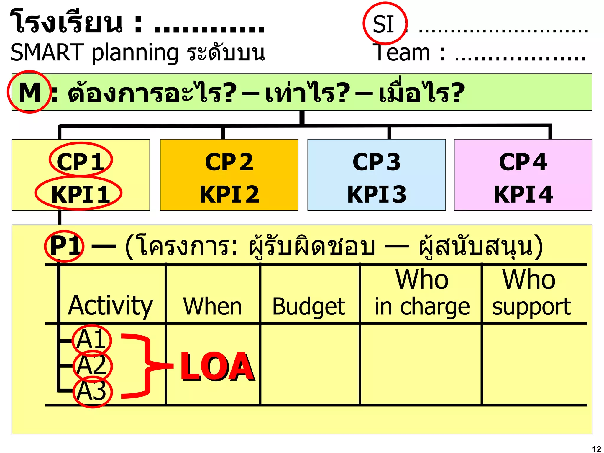 M :  ต้องการอะไร ?   –   เท่าไร ?   –   เมื่อไร ? P1 —  ( โครงการ :  ผู้รับผิดชอบ  —  ผู้สนับสนุน )     Who  Who Activity   When  Budget  in charge  support A1 A2 A3 CP   1 KPI   1 CP   4 KPI   4 CP   3 KPI   3 CP   2 KPI   2 โรงเรียน  :  ... ......... SI : ……………………… SMART planning  ระดับบน Team : ….. ..............   12 LOA 