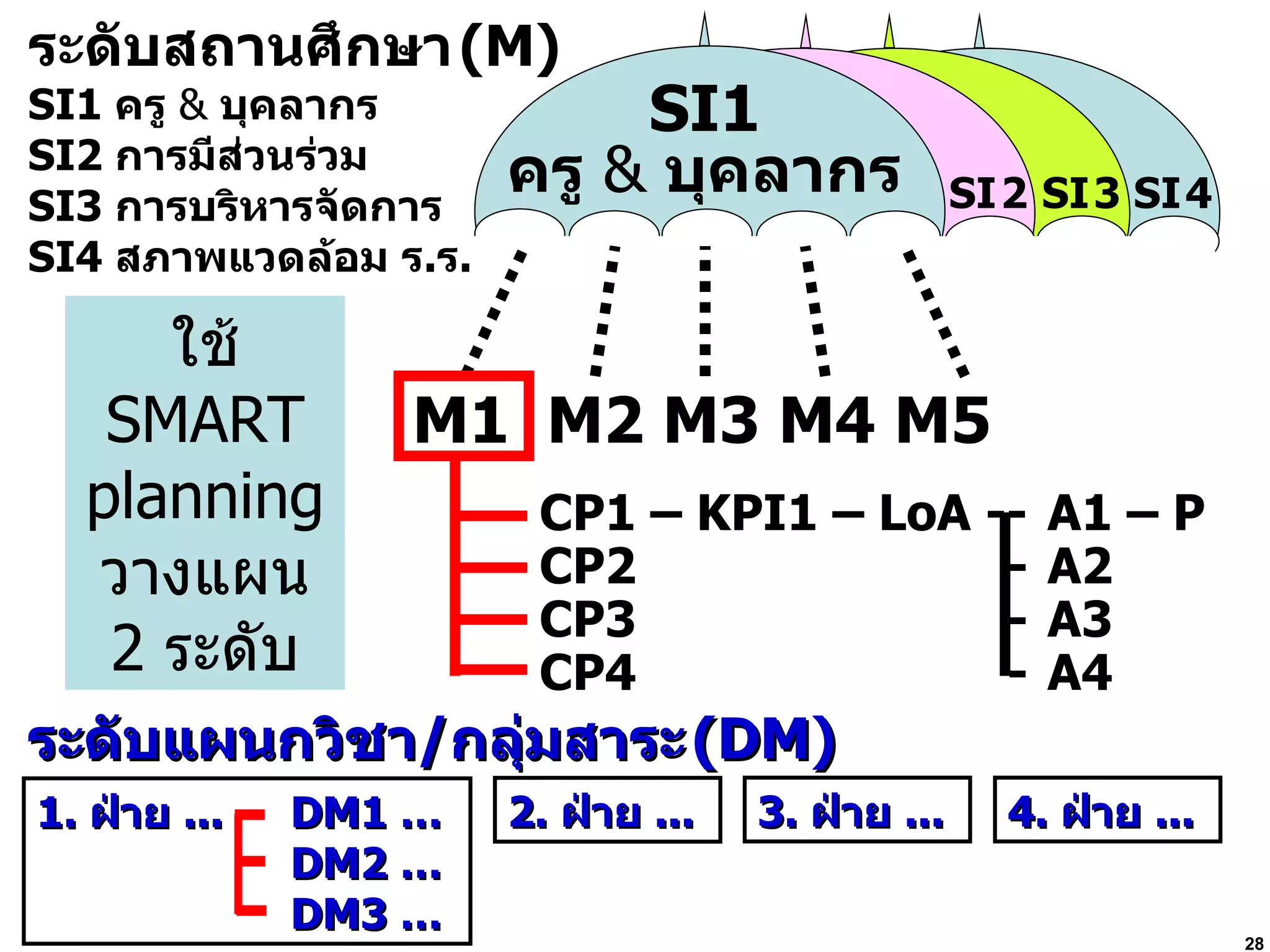SI1 ครู  &   บุคลากร M1  M2 M3 M4 M5 CP1 – KPI1 – LoA -- A1 – P  CP2   - A2 CP3   - A3 CP4   - A4 ระดับสถานศึกษา   (M) SI1  ครู  &   บุคลากร SI2  การมีส่วนร่วม SI3  การบริหารจัดการ SI4  สภาพแวดล้อม ร . ร . SI   2 SI   3 SI   4 ระดับแผนกวิชา / กลุ่มสาระ   (DM) 1.  ฝ่าย   ... DM1 … DM2 … DM3 … 2.  ฝ่าย   ... 3.  ฝ่าย   ... 4.  ฝ่าย   ... ใช้ SMART planning วางแผน 2  ระดับ 28 