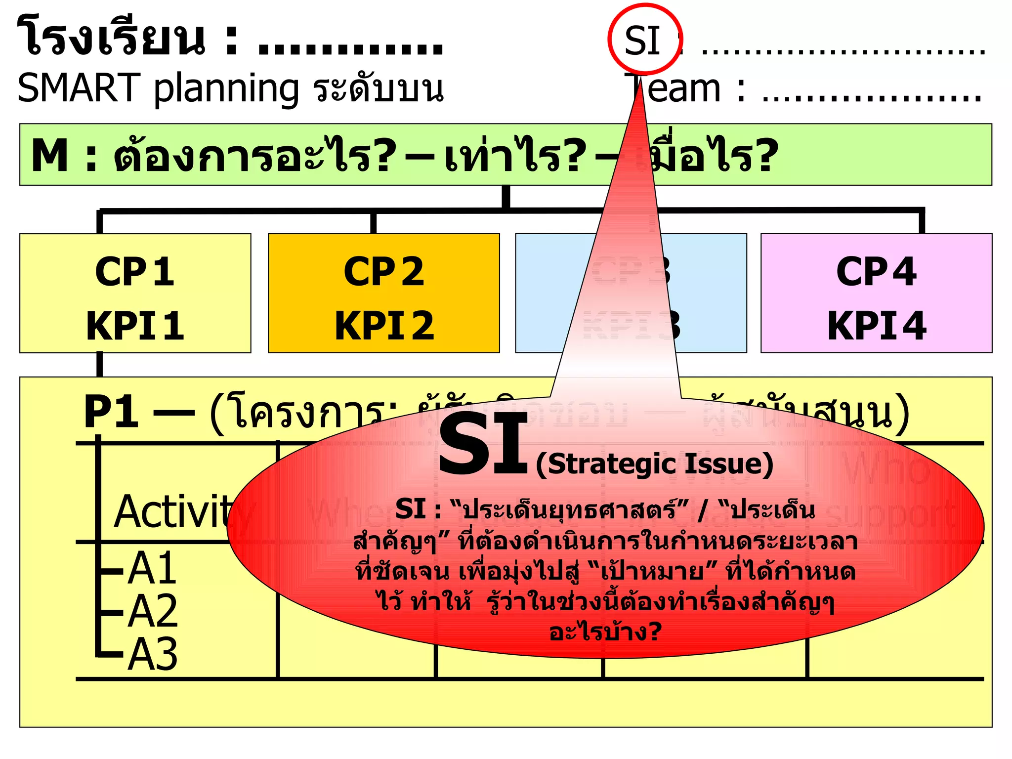 M :  ต้องการอะไร ?   –   เท่าไร ?   –   เมื่อไร ? P1 —  ( โครงการ :  ผู้รับผิดชอบ  —  ผู้สนับสนุน )     Who  Who Activity   When  Budget  in charge  support A1 A2 A3 CP   1 KPI   1 CP   4 KPI   4 CP   3 KPI   3 CP   2 KPI   2 โรงเรียน  :  ... ......... SI : ……………………… SMART planning  ระดับบน Team : ….. ..............   SI   (Strategic Issue) SI   : “ ประเด็นยุทธศาสตร์ ”  /  “ ประเด็นสำคัญๆ ”  ที่ต้องดำเนินการในกำหนดระยะเวลาที่ชัดเจน เพื่อมุ่งไปสู่  “ เป้าหมาย ”  ที่ได้กำหนดไว้ ทำให้  รู้ว่าในช่วงนี้ต้องทำเรื่องสำคัญๆ อะไรบ้าง ? 