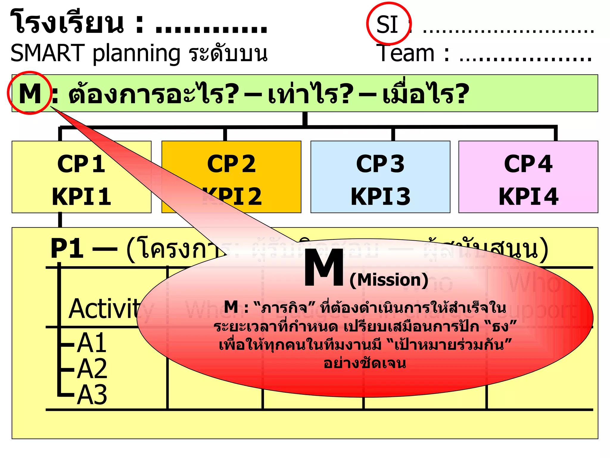 M :  ต้องการอะไร ?   –   เท่าไร ?   –   เมื่อไร ? P1 —  ( โครงการ :  ผู้รับผิดชอบ  —  ผู้สนับสนุน )     Who  Who Activity   When  Budget  in charge  support A1 A2 A3 CP   1 KPI   1 CP   4 KPI   4 CP   3 KPI   3 CP   2 KPI   2 โรงเรียน  :  ... ......... SI : ……………………… SMART planning  ระดับบน Team : ….. ..............   M   ( Mission ) M  : “ ภารกิจ ”  ที่ต้องดำเนินการให้สำเร็จในระยะเวลาที่กำหนด เปรียบเสมือนการปัก  “ ธง ”  เพื่อให้ทุกคนในทีมงานมี  “ เป้าหมายร่วมกัน ”  อย่างชัดเจน 
