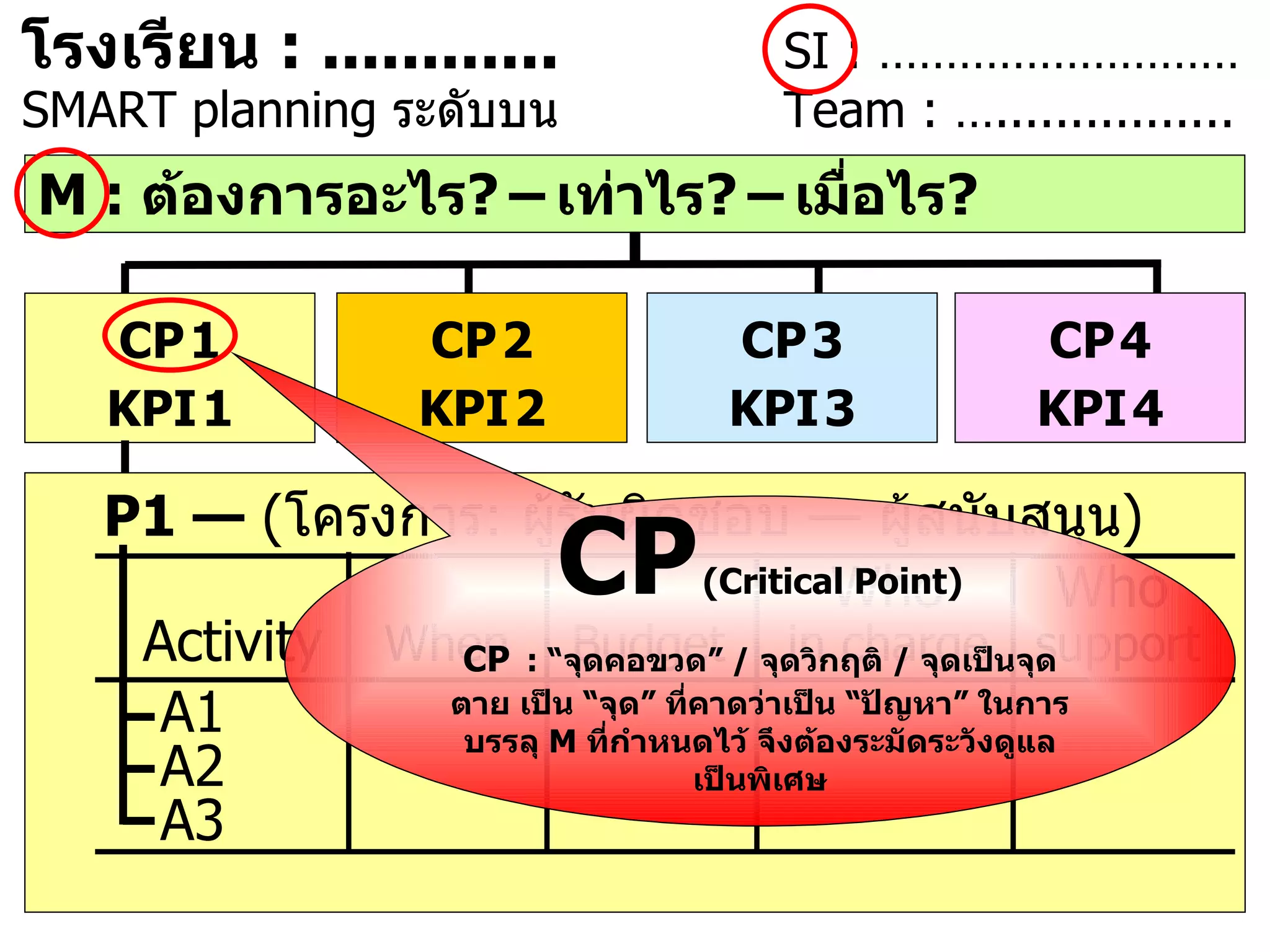 M :  ต้องการอะไร ?   –   เท่าไร ?   –   เมื่อไร ? P1 —  ( โครงการ :  ผู้รับผิดชอบ  —  ผู้สนับสนุน )     Who  Who Activity   When  Budget  in charge  support A1 A2 A3 CP   1 KPI   1 CP   4 KPI   4 CP   3 KPI   3 CP   2 KPI   2 โรงเรียน  :  ... ......... SI : ……………………… SMART planning  ระดับบน Team : ….. ..............   CP   ( Critical Point ) CP   : “ จุดคอขวด ”  /  จุดวิกฤติ  /  จุดเป็นจุดตาย   เป็น  “ จุด ”  ที่คาดว่าเป็น  “ ปัญหา ”  ในการบรรลุ  M  ที่กำหนดไว้ จึงต้องระมัดระวังดูแลเป็นพิเศษ 