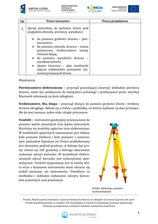 Projekt „Model systemu wdrażania i upowszechniania kształcenia na odległość w uczeniu się przez całe życie”
Projekt współfinansowany ze środków Unii Europejskiej w ramach Europejskiego Funduszu Społecznego
Podstawy projektowania roślinnych obiektów architektury krajobrazu
9
Lp. Prace terenowe Prace projektowe
2. Sprzęt potrzebny do pomiaru drzew pod
względem obwodu, pierśnicy, wysokości:
 do pomiaru grubości drzewa – pier-
śnicomierz,
 do pomiaru obwodu drzewa – taśma
pomiarowa, średnicomierz zwany
również klupą,
 do pomiaru wysokości drzewa –
wysokościomierz,
 skaner laserowy – daje możliwość
zdjęcia całokształtu pomiarów zin-
wentaryzowanych drzew.
Objaśnienia:
Pierśnicomierz elektroniczny – przyrząd pozwalający zmierzyć dokładnie pierśnicę
drzewa, może być podłączone do komputera polowego i przekazywać przez interfejs
Bluetooth informacje na duże odległości.
Średnicomierz, fita, klupa – przyrząd służący do pomiaru grubości drzew i średnicy
drewna okrągłego. Składa się z listwy z podziałką, na której osadzone są dwa prostopa-
dłe do niej ramiona: jedno stałe, drugie przesuwne.
Teodolit – instrument geodezyjny przeznaczony do
pomiaru kątów poziomych oraz kątów pionowych.
Wyróżnia się teodolity optyczne oraz elektroniczne.
W teodolitach optycznych zastosowane jest szklane
koło poziome (limbus) i koło pionowe z naniesio-
nym podziałem kątowym (w Polsce praktykowany
jest dziesiętny podział gradowy, w którym kąt pro-
sty równa się 100 gradom), z którego obserwator
wykonuje odczyt kierunku. W teodolitach elektro-
nicznych odczyt kierunku jest wykonywany auto-
matycznie. Teodolit wyposażony jest w lunetę, któ-
ra wraz z korpusem instrumentu może obracać się
wokół pionowej osi instrumentu. Umożliwia to
swobodne i dokładne wykonanie odczytu kierun-
ków poziomych oraz pionowych.
 