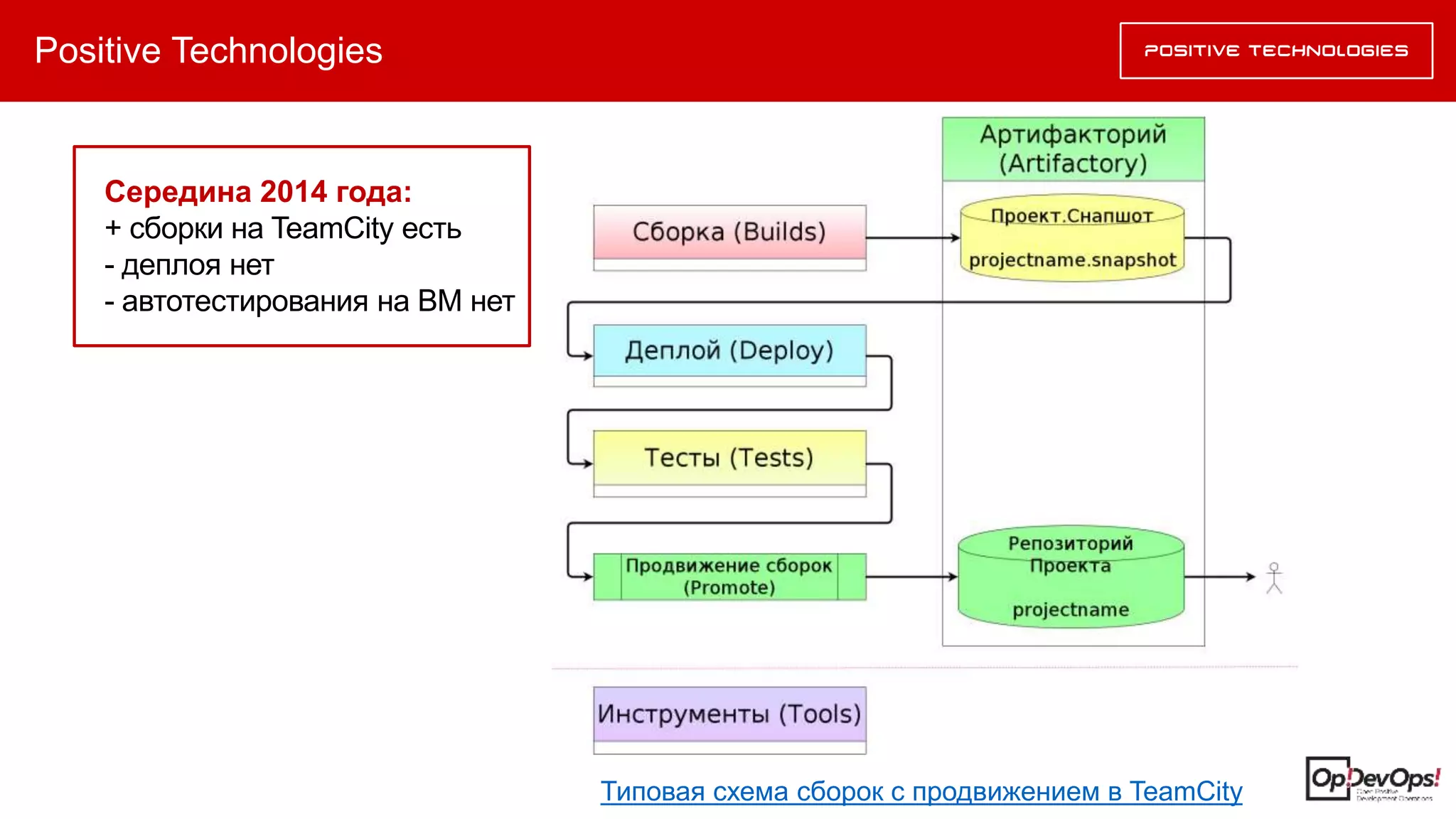 Positive Technologies
Середина 2014 года:
+ сборки на TeamCity есть
- деплоя нет
- автотестирования на ВМ нет
Типовая схема сборок с продвижением в TeamCity
 