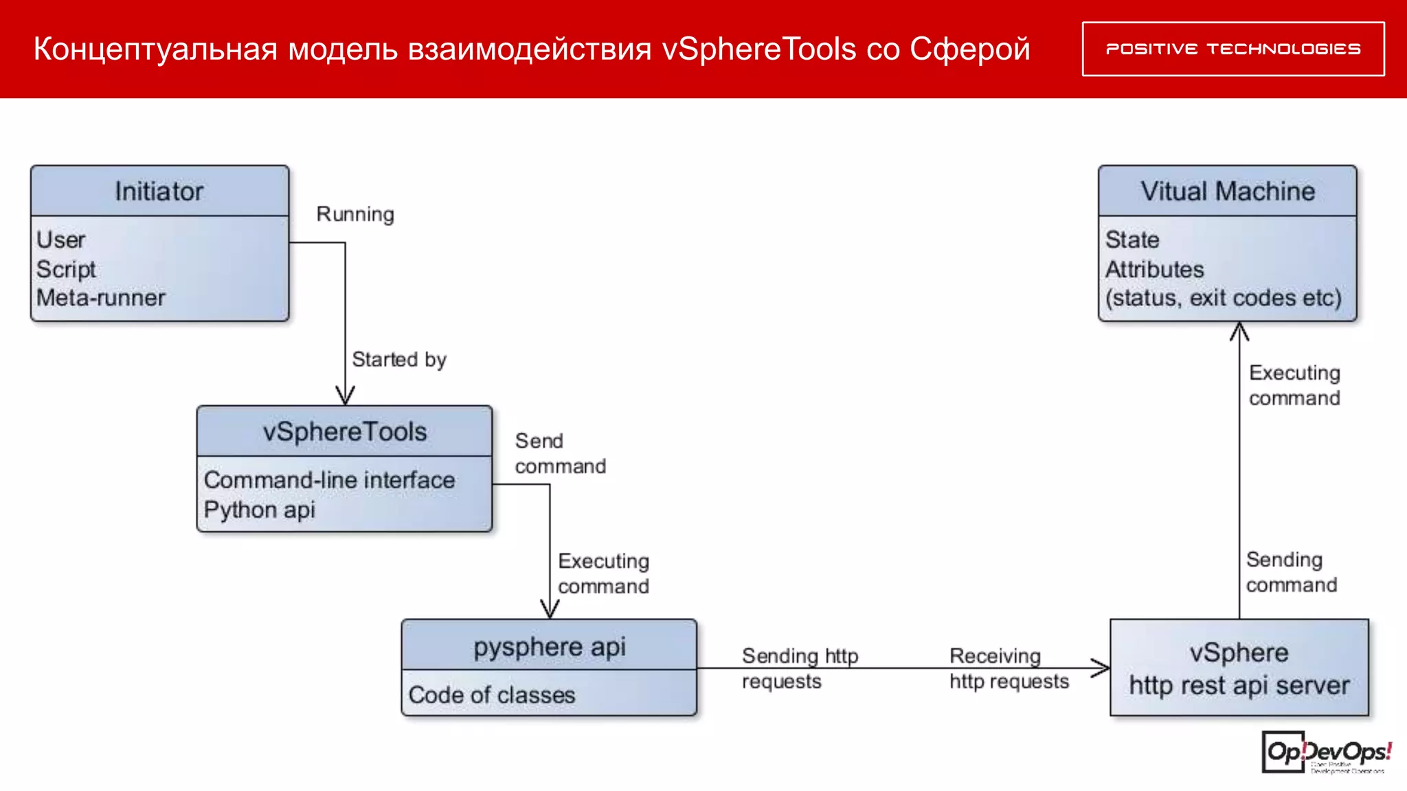 Концептуальная модель взаимодействия vSphereTools со Сферой
AS SECG
 