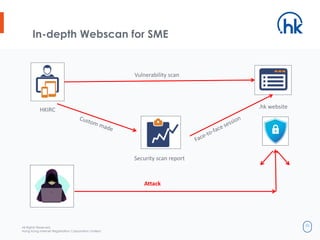 All Rights Reserved.
Hong Kong Internet Registration Corporation Limited
35
In-depth Webscan for SME
HKIRC .hk website
Vulnerability scan
Security scan report
Attack
 