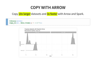 Running R at Scale with Apache Arrow on Spark | PDF