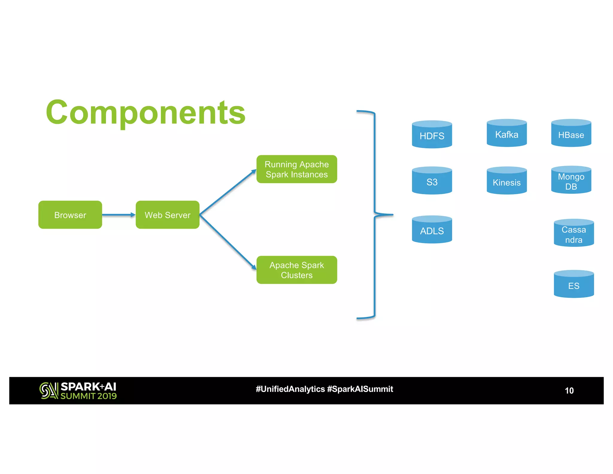 Components 10#UnifiedAnalytics #SparkAISummit Browser Web Server Running Apache Spark Instances Apache Spark Clusters HDFS S3 ADLS Kafka Kinesis HBase Mongo DB Cassa ndra ES 