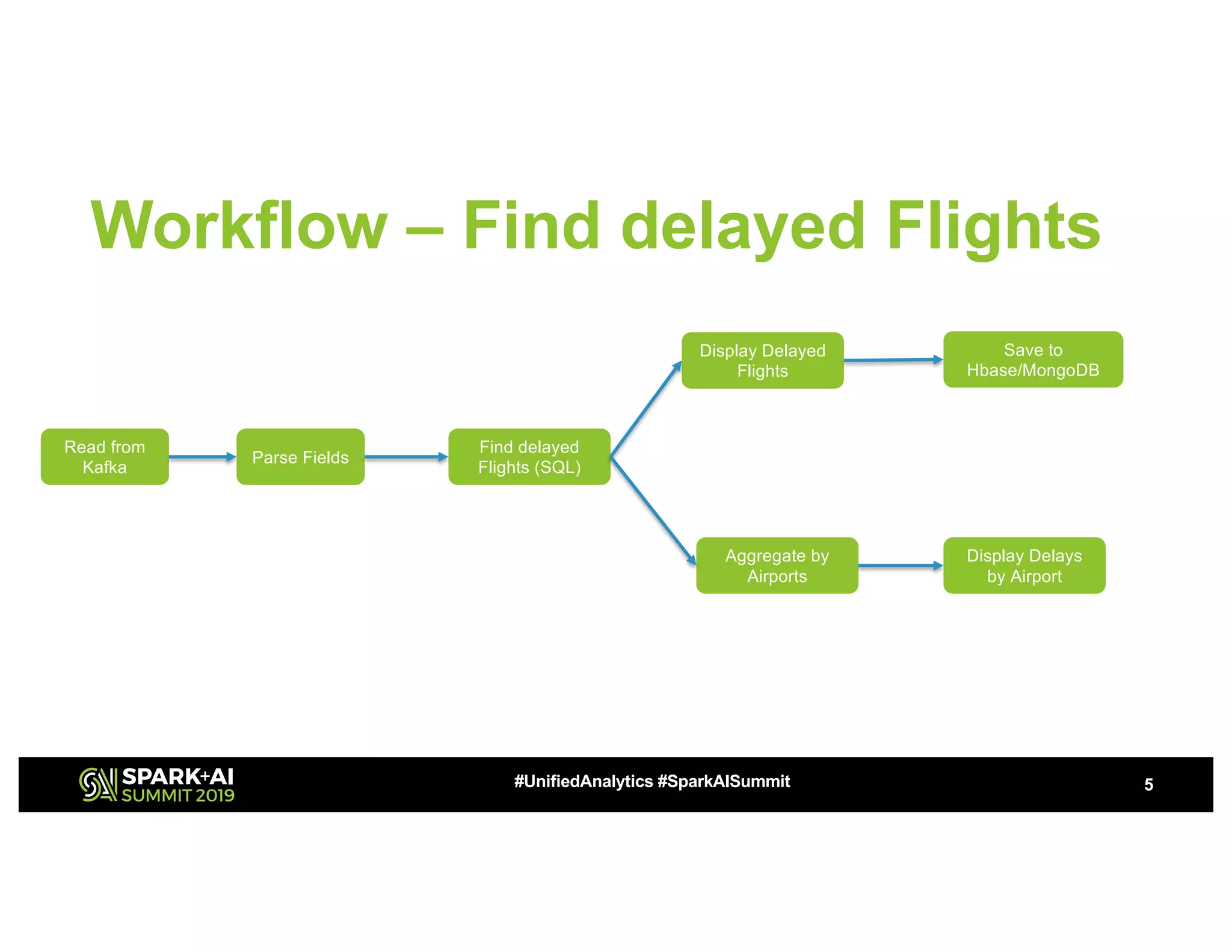 Workflow – Find delayed Flights 5#UnifiedAnalytics #SparkAISummit Read from Kafka Parse Fields Find delayed Flights (SQL) Display Delayed Flights Aggregate by Airports Display Delays by Airport Save to Hbase/MongoDB 