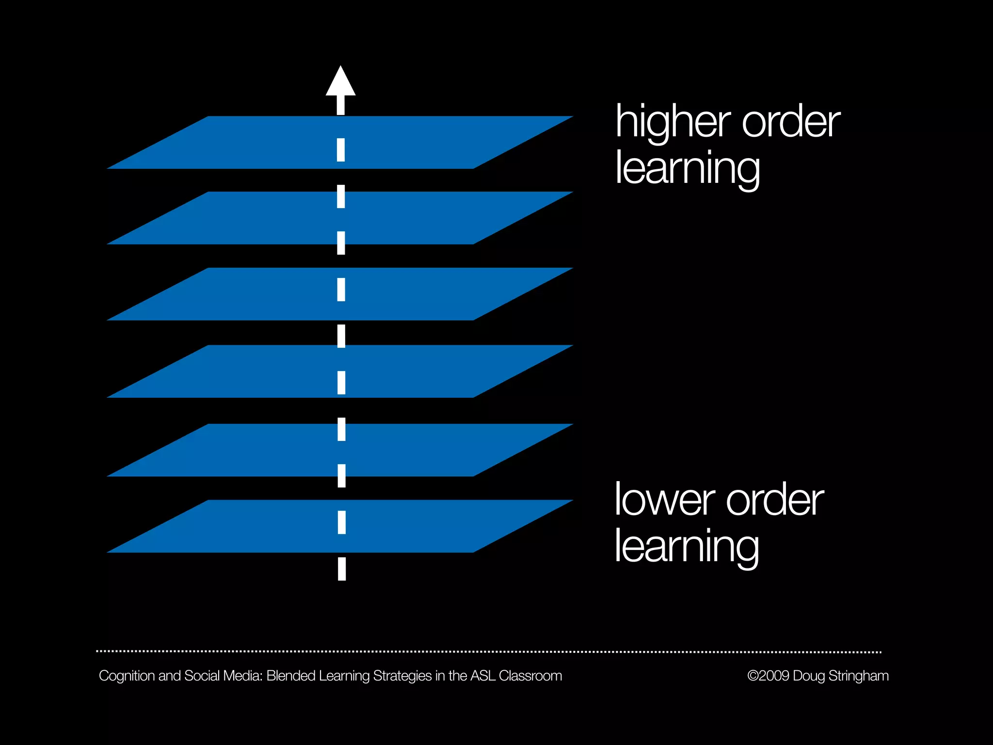 higher order
                                                                               learning




                                                                               lower order
                                                                               learning

Cognition and Social Media: Blended Learning Strategies in the ASL Classroom          ©2009 Doug Stringham
 