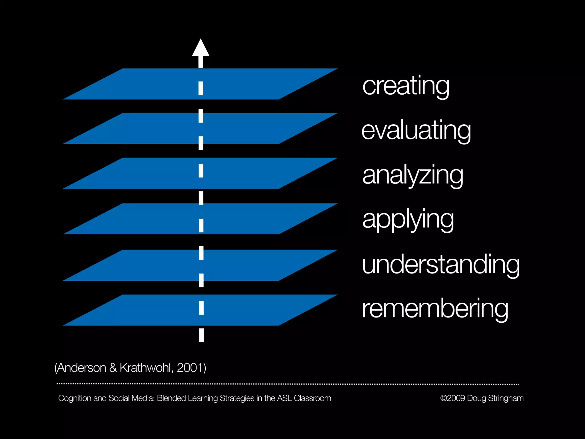 creating
                                                                               evaluating
                                                                               analyzing
                                                                               applying
                                                                               understanding
                                                                               remembering
(Anderson & Krathwohl, 2001)

Cognition and Social Media: Blended Learning Strategies in the ASL Classroom          ©2009 Doug Stringham
 