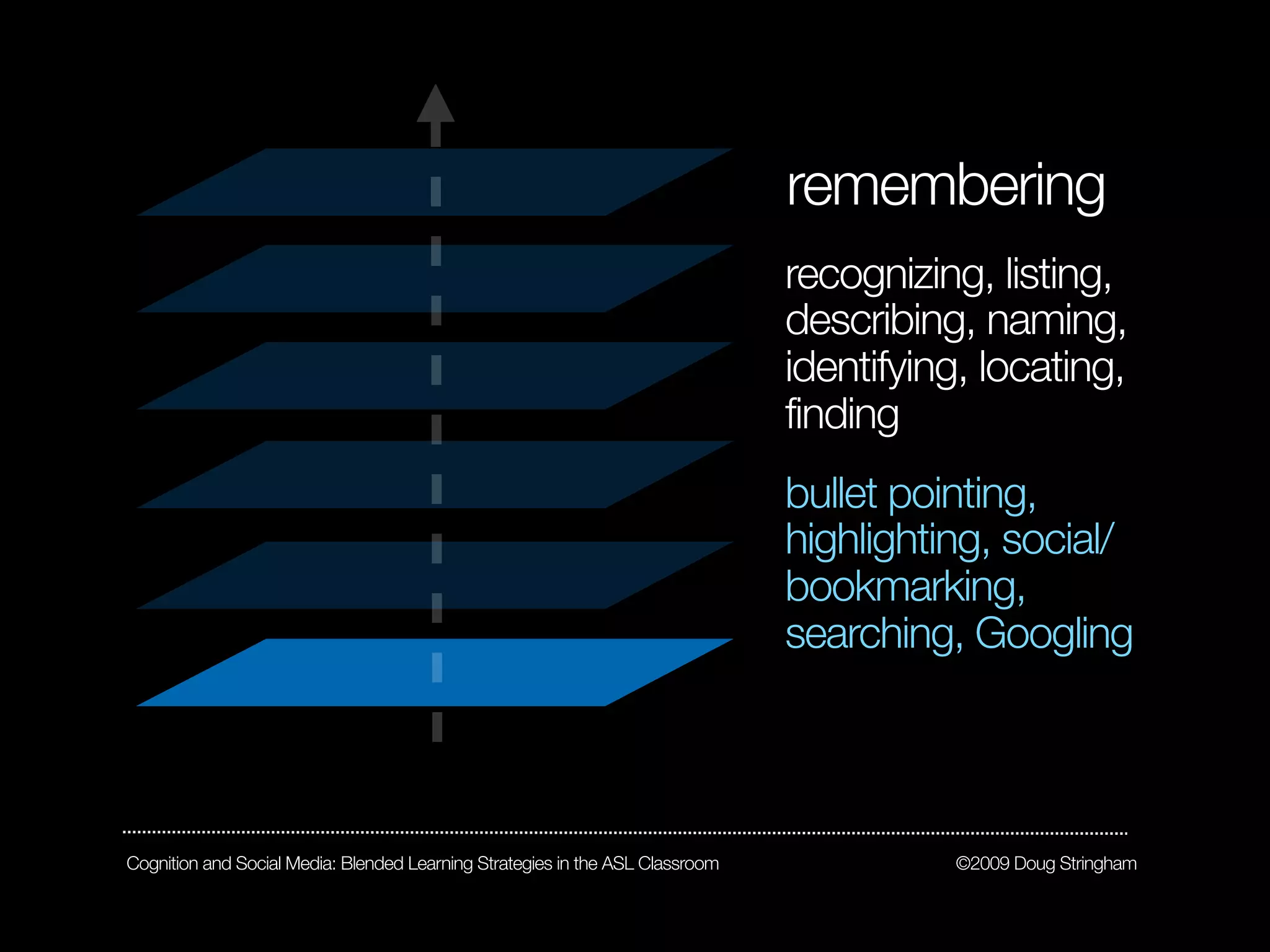 remembering
                                                                               recognizing, listing,
                                                                               describing, naming,
                                                                               identifying, locating,
                                                                               finding
                                                                               bullet pointing,
                                                                               highlighting, social/
                                                                               bookmarking,
                                                                               searching, Googling




Cognition and Social Media: Blended Learning Strategies in the ASL Classroom             ©2009 Doug Stringham
 