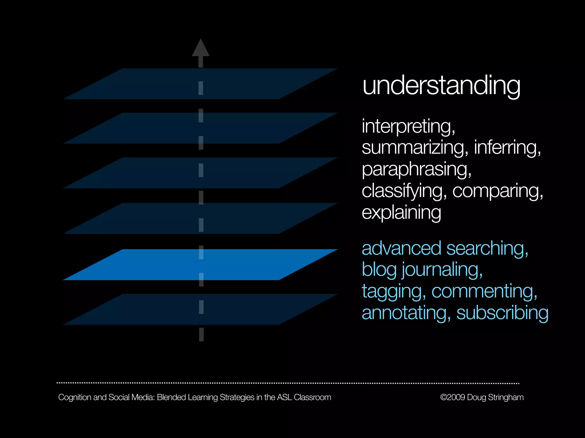 understanding
                                                                               interpreting,
                                                                               summarizing, inferring,
                                                                               paraphrasing,
                                                                               classifying, comparing,
                                                                               explaining
                                                                               advanced searching,
                                                                               blog journaling,
                                                                               tagging, commenting,
                                                                               annotating, subscribing



Cognition and Social Media: Blended Learning Strategies in the ASL Classroom            ©2009 Doug Stringham
 