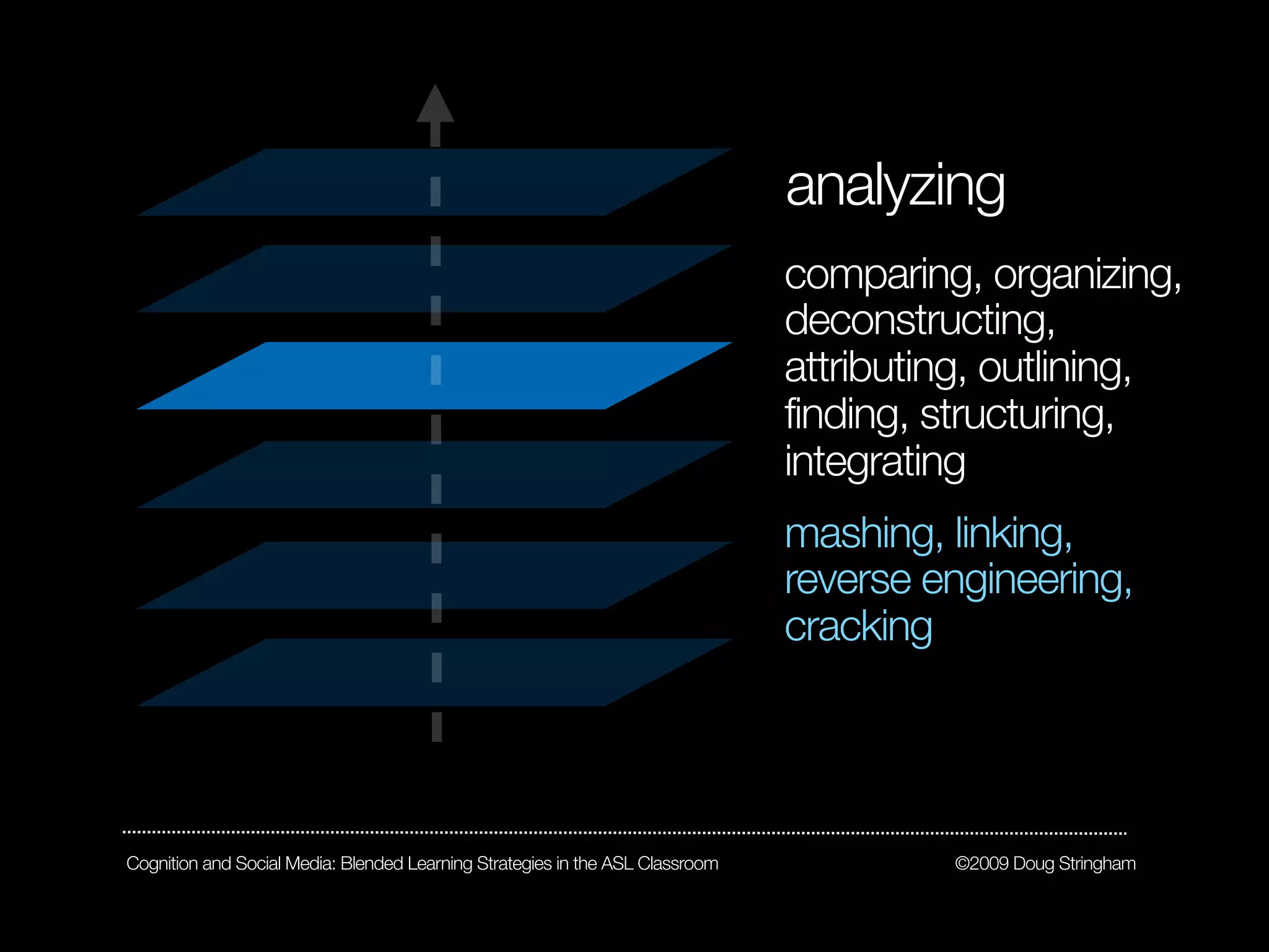analyzing
                                                                               comparing, organizing,
                                                                               deconstructing,
                                                                               attributing, outlining,
                                                                               finding, structuring,
                                                                               integrating
                                                                               mashing, linking,
                                                                               reverse engineering,
                                                                               cracking




Cognition and Social Media: Blended Learning Strategies in the ASL Classroom            ©2009 Doug Stringham
 