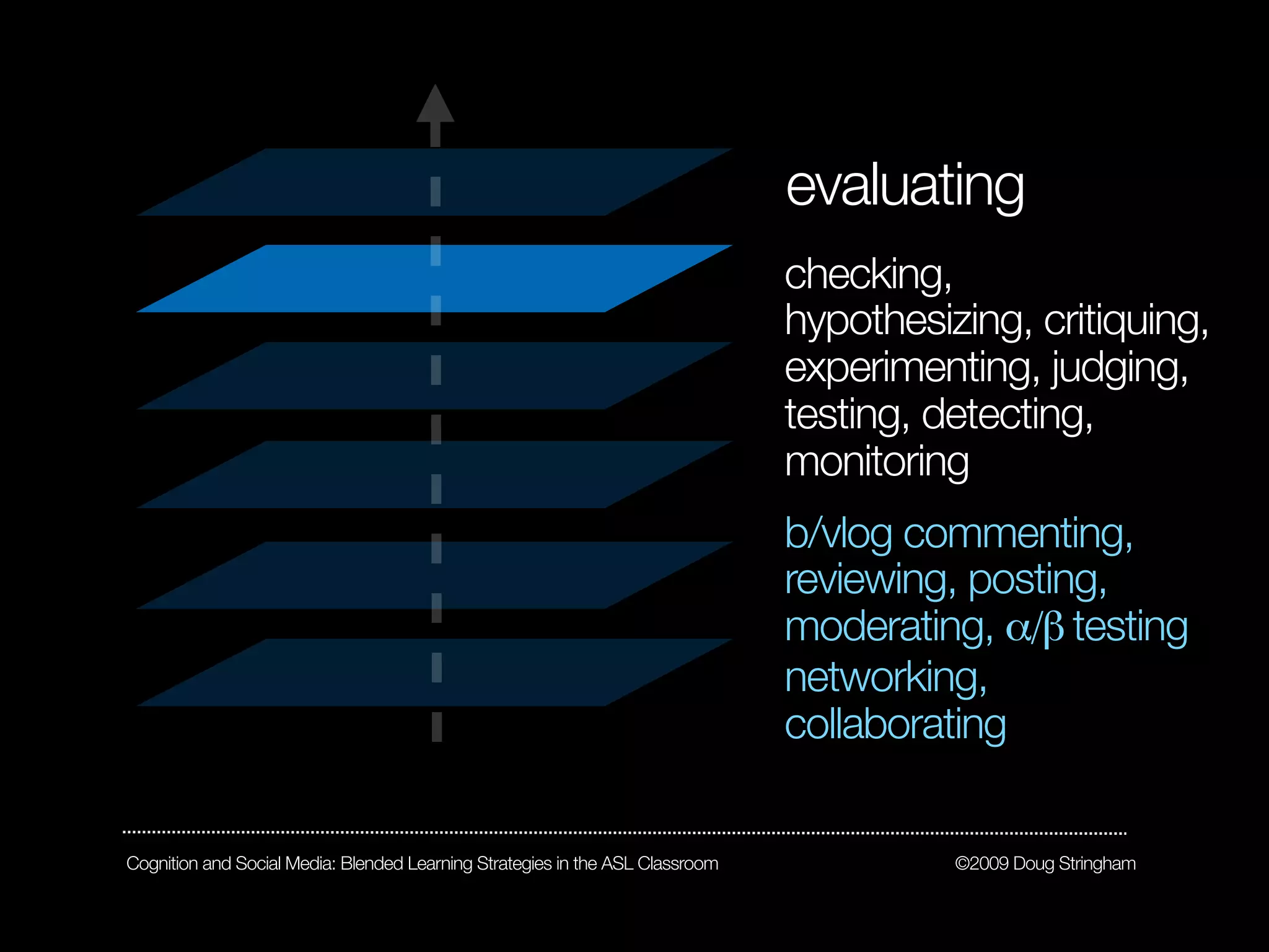 evaluating
                                                                               checking,
                                                                               hypothesizing, critiquing,
                                                                               experimenting, judging,
                                                                               testing, detecting,
                                                                               monitoring
                                                                               b/vlog commenting,
                                                                               reviewing, posting,
                                                                               moderating, α/β testing
                                                                               networking,
                                                                               collaborating


Cognition and Social Media: Blended Learning Strategies in the ASL Classroom             ©2009 Doug Stringham
 