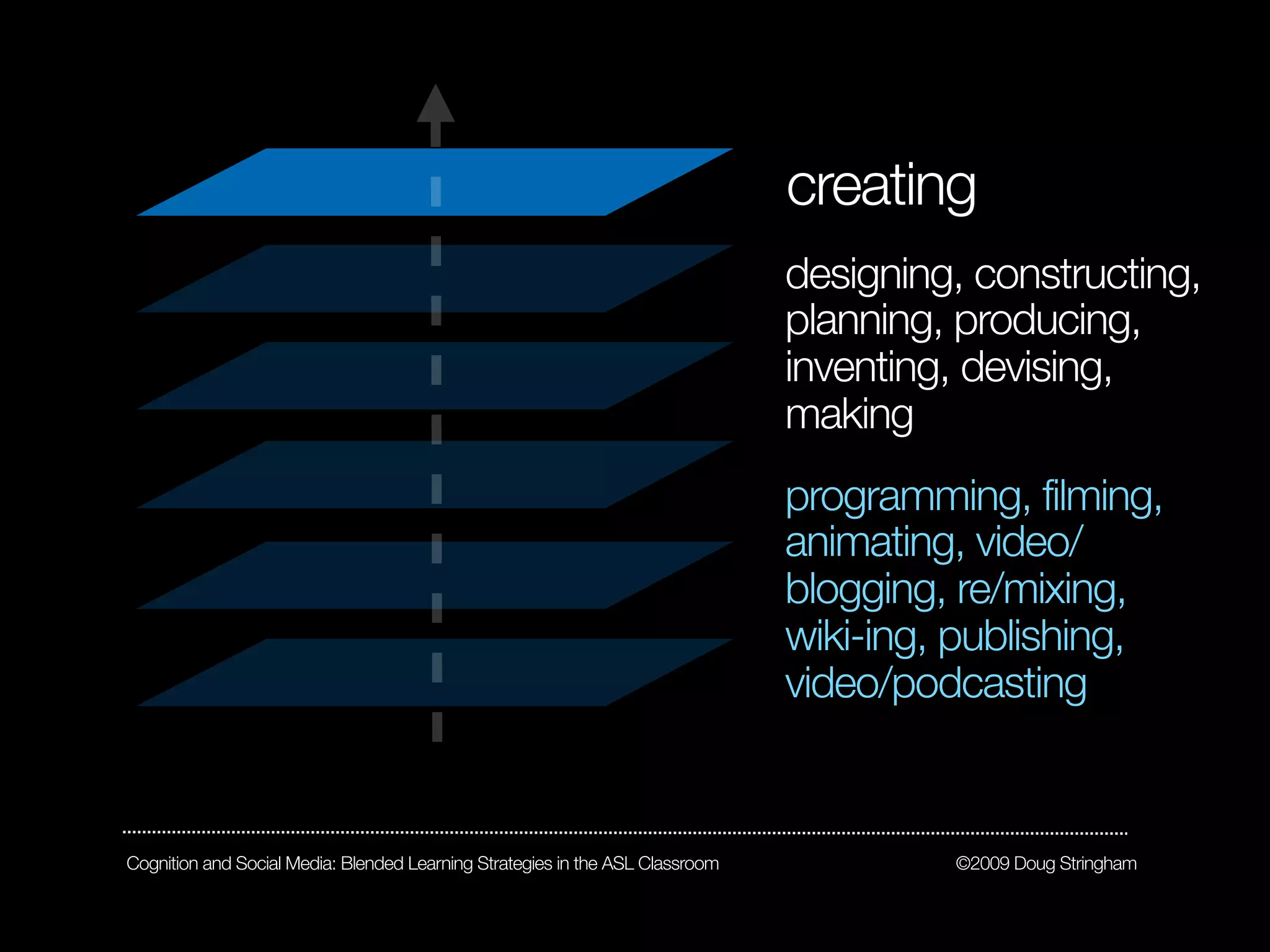 creating
                                                                               designing, constructing,
                                                                               planning, producing,
                                                                               inventing, devising,
                                                                               making
                                                                               programming, filming,
                                                                               animating, video/
                                                                               blogging, re/mixing,
                                                                               wiki-ing, publishing,
                                                                               video/podcasting


Cognition and Social Media: Blended Learning Strategies in the ASL Classroom            ©2009 Doug Stringham
 