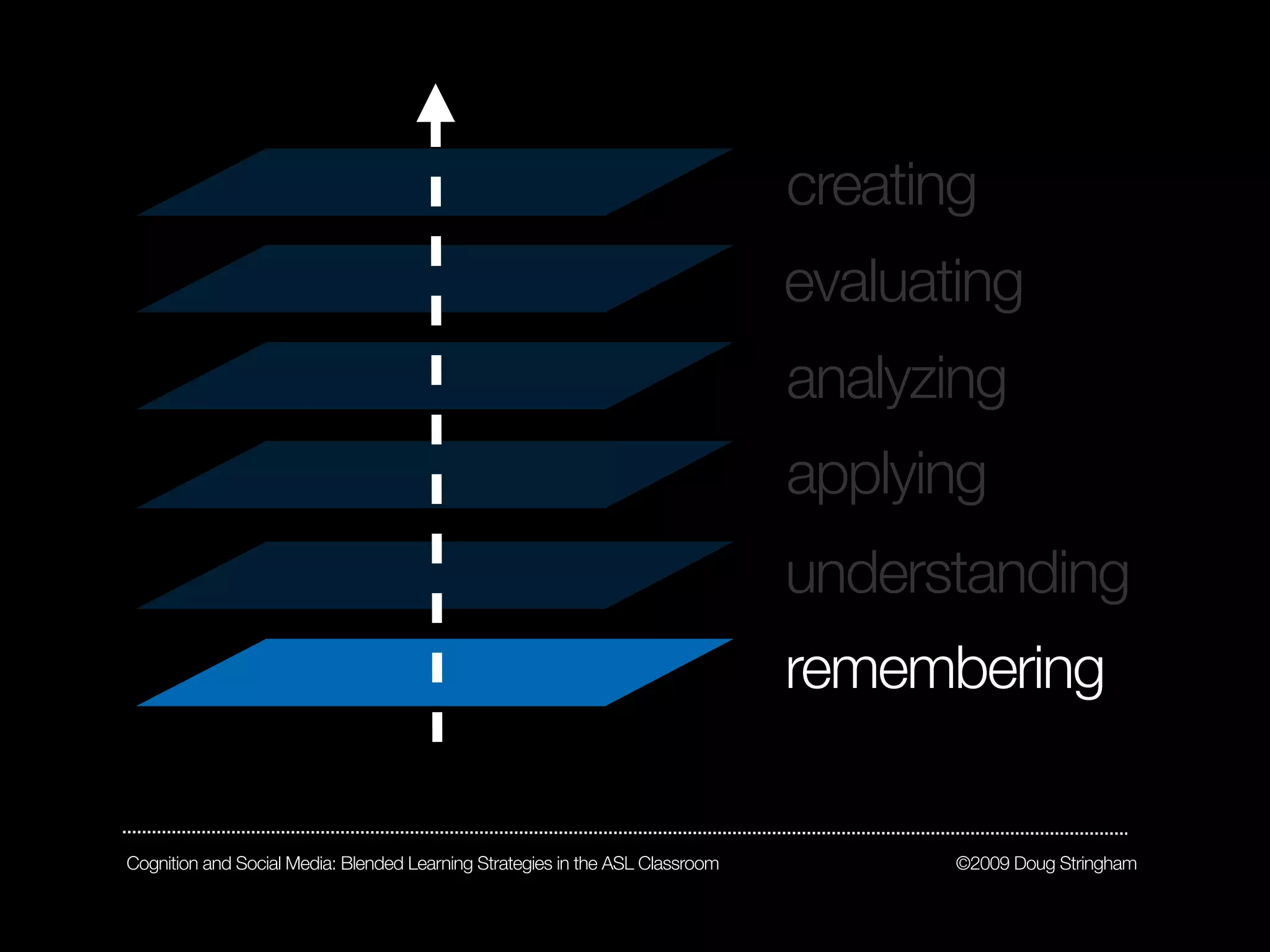 creating
                                                                               evaluating
                                                                               analyzing
                                                                               applying
                                                                               understanding
                                                                               remembering


Cognition and Social Media: Blended Learning Strategies in the ASL Classroom          ©2009 Doug Stringham
 
