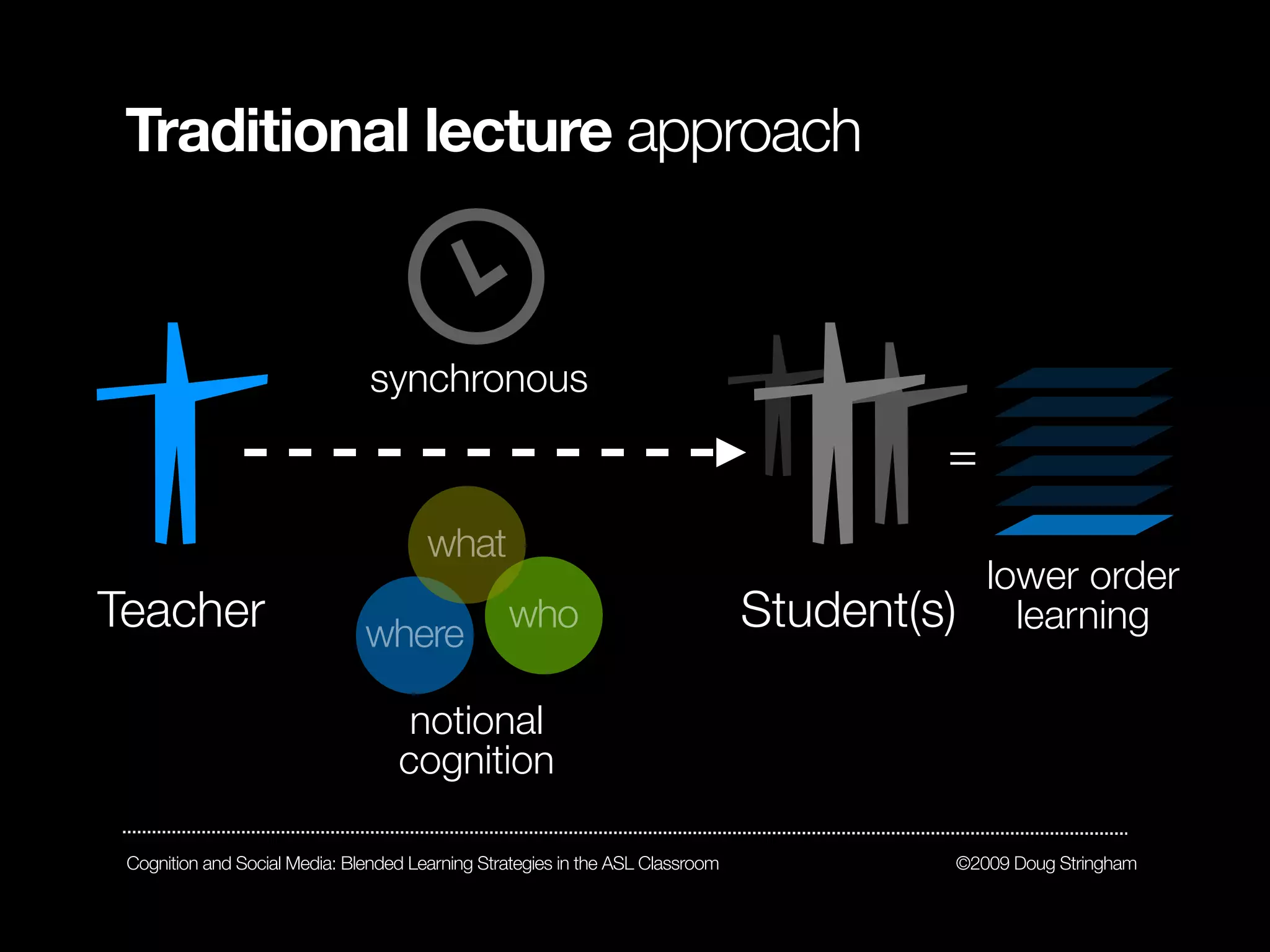 Traditional lecture approach


                                synchronous

                                                                                         =
                                       what
                                                                                             lower order
Teacher                        where             who                            Student(s)     learning

                                    notional
                                   cognition

 Cognition and Social Media: Blended Learning Strategies in the ASL Classroom            ©2009 Doug Stringham
 
