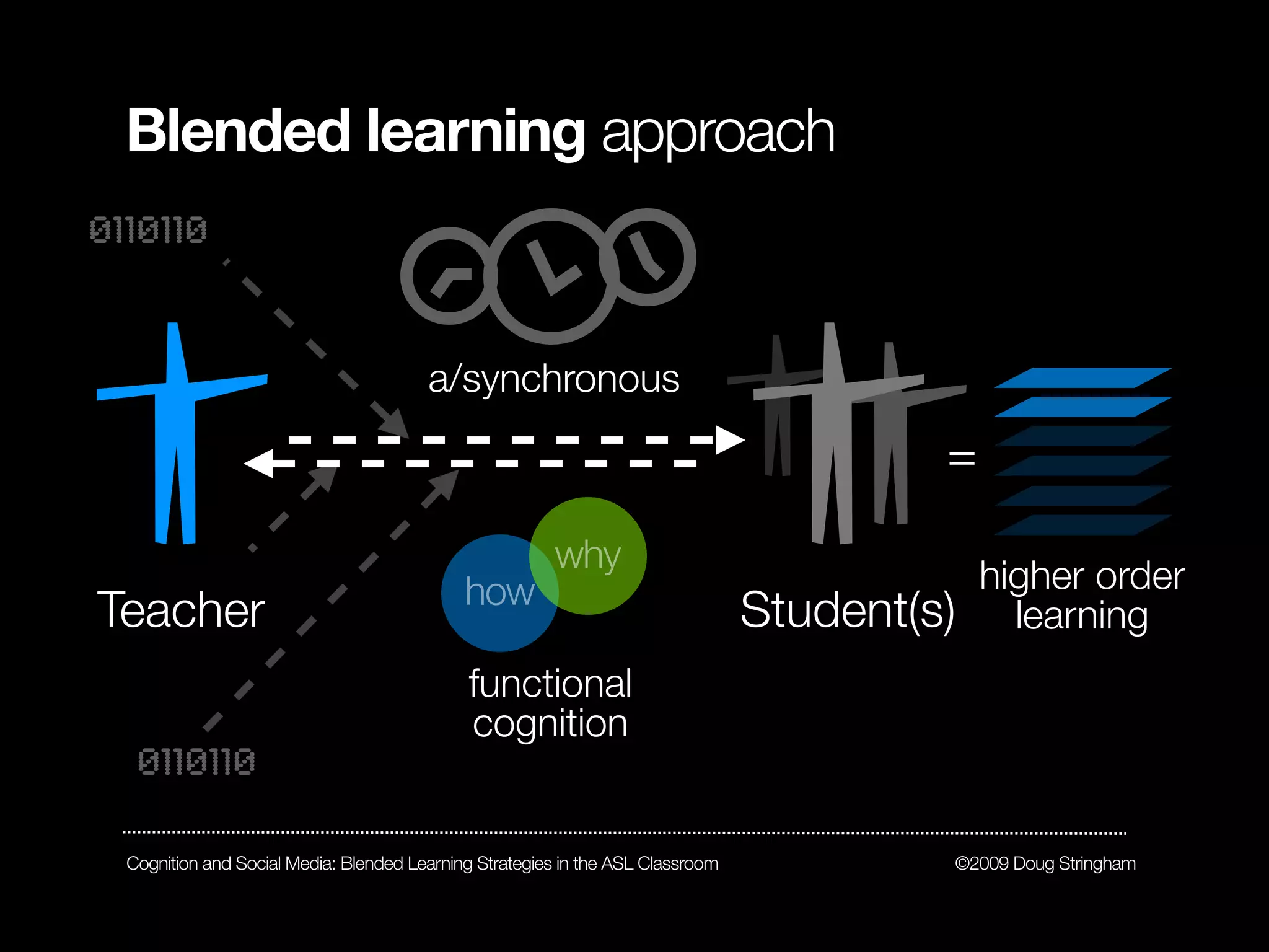 Blended learning approach
0110110


                                        a/synchronous

                                                                                          =
                                                        why
                                             how                                              higher order
Teacher                                                                          Student(s)     learning
                                             functional
                                             cognition
   0110110

  Cognition and Social Media: Blended Learning Strategies in the ASL Classroom            ©2009 Doug Stringham
 