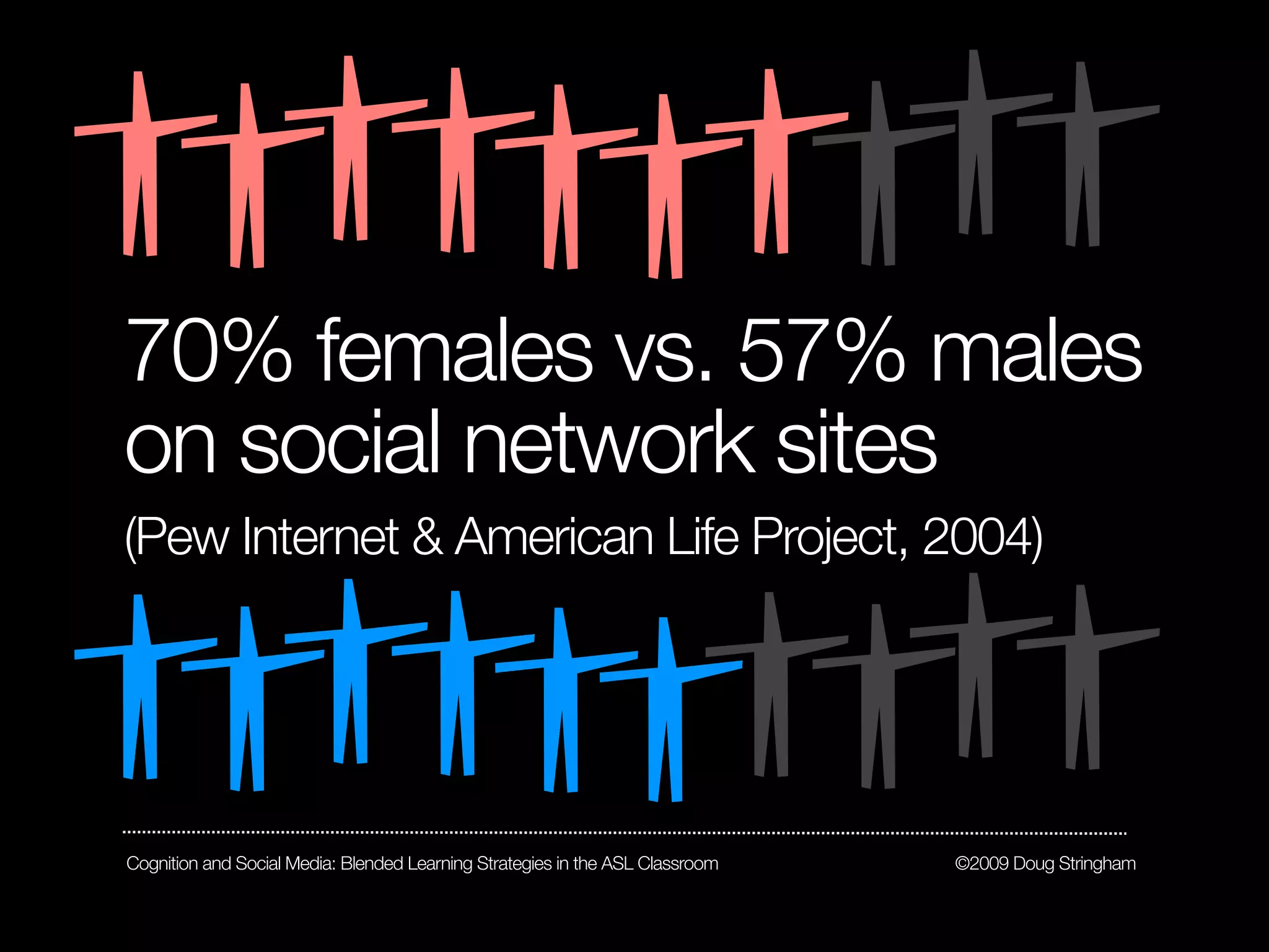 70% females vs. 57% males
on social network sites
(Pew Internet & American Life Project, 2004)




Cognition and Social Media: Blended Learning Strategies in the ASL Classroom   ©2009 Doug Stringham
 