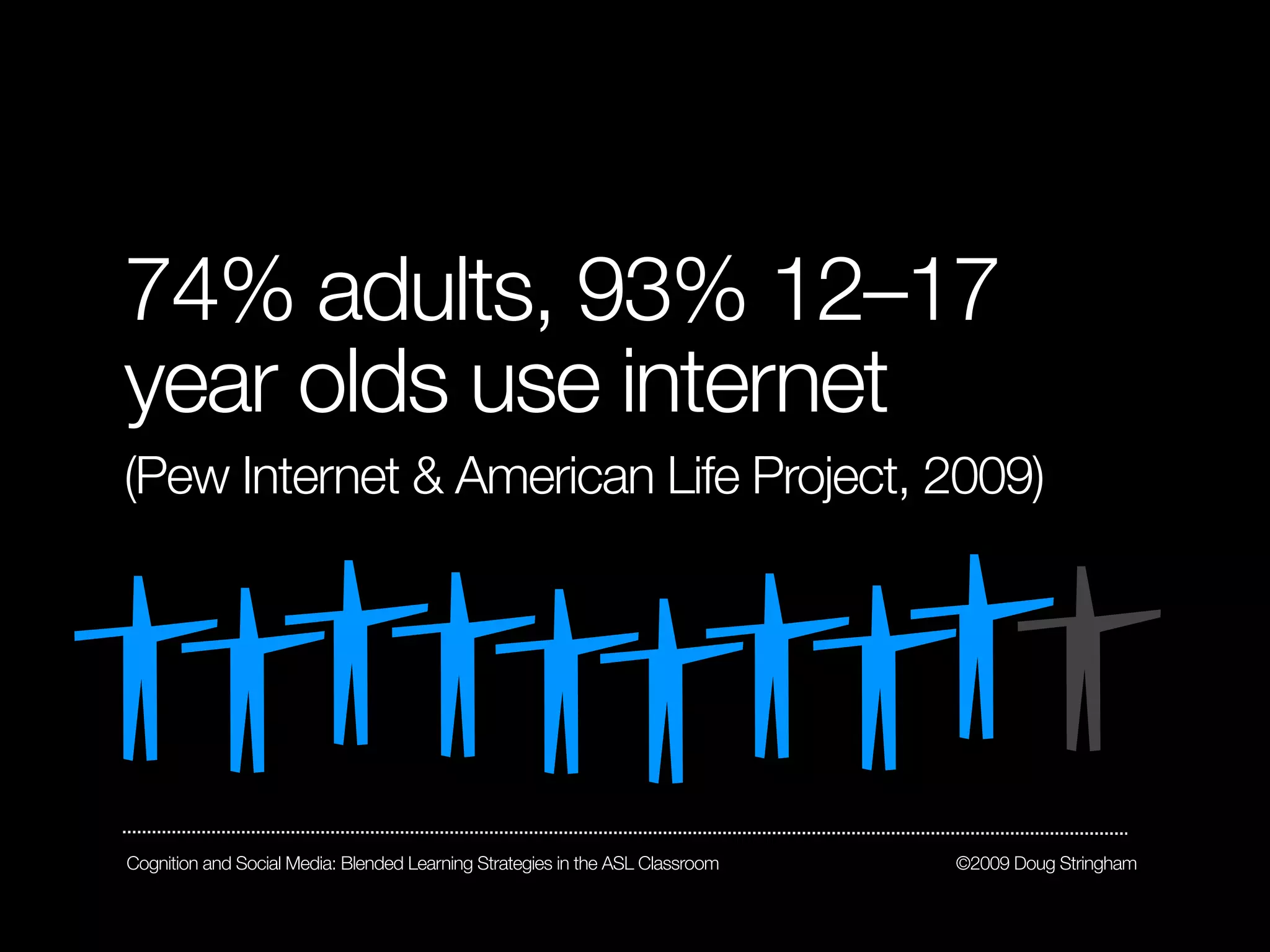 74% adults, 93% 12–17
year olds use internet
(Pew Internet & American Life Project, 2009)




Cognition and Social Media: Blended Learning Strategies in the ASL Classroom   ©2009 Doug Stringham
 