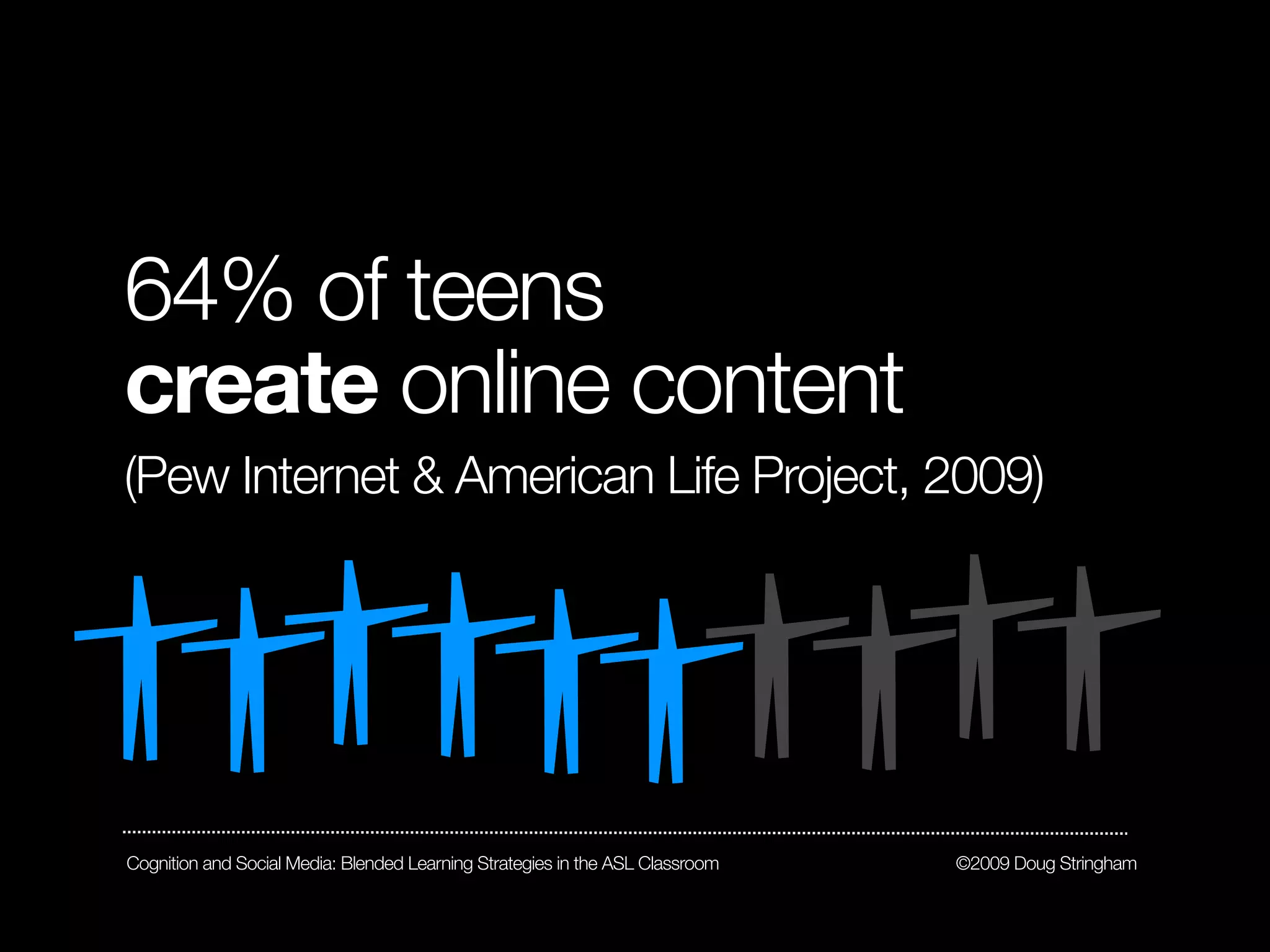 64% of teens
create online content
(Pew Internet & American Life Project, 2009)




Cognition and Social Media: Blended Learning Strategies in the ASL Classroom   ©2009 Doug Stringham
 