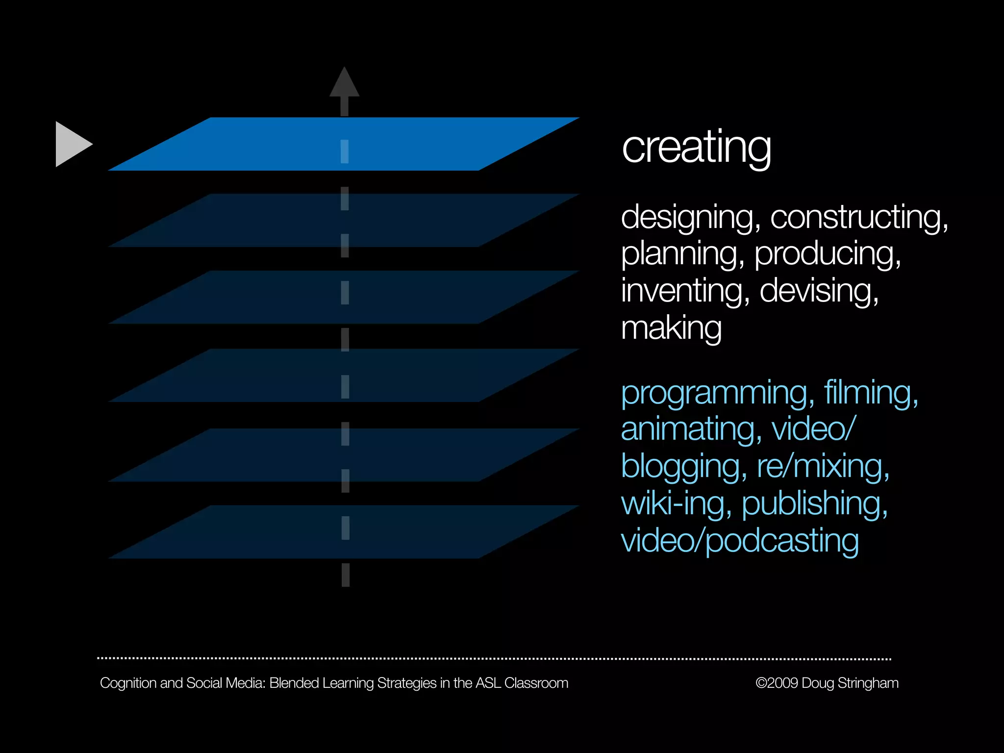 creating
                                                                               designing, constructing,
                                                                               planning, producing,
                                                                               inventing, devising,
                                                                               making
                                                                               programming, filming,
                                                                               animating, video/
                                                                               blogging, re/mixing,
                                                                               wiki-ing, publishing,
                                                                               video/podcasting


Cognition and Social Media: Blended Learning Strategies in the ASL Classroom            ©2009 Doug Stringham
 