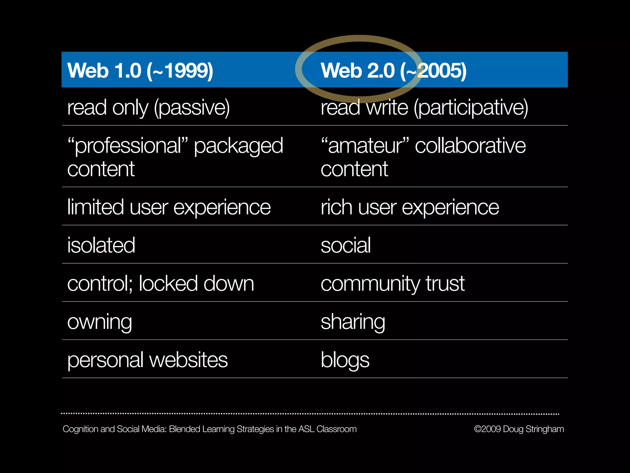 Web 1.0 (~1999)                                                  Web 2.0 (~2005)
 read only (passive)                                              read write (participative)
 “professional” packaged                                          “amateur” collaborative
 content                                                          content
 limited user experience                                          rich user experience
 isolated                                                         social
 control; locked down                                             community trust
 owning                                                           sharing
 personal websites                                                blogs

Cognition and Social Media: Blended Learning Strategies in the ASL Classroom         ©2009 Doug Stringham
 