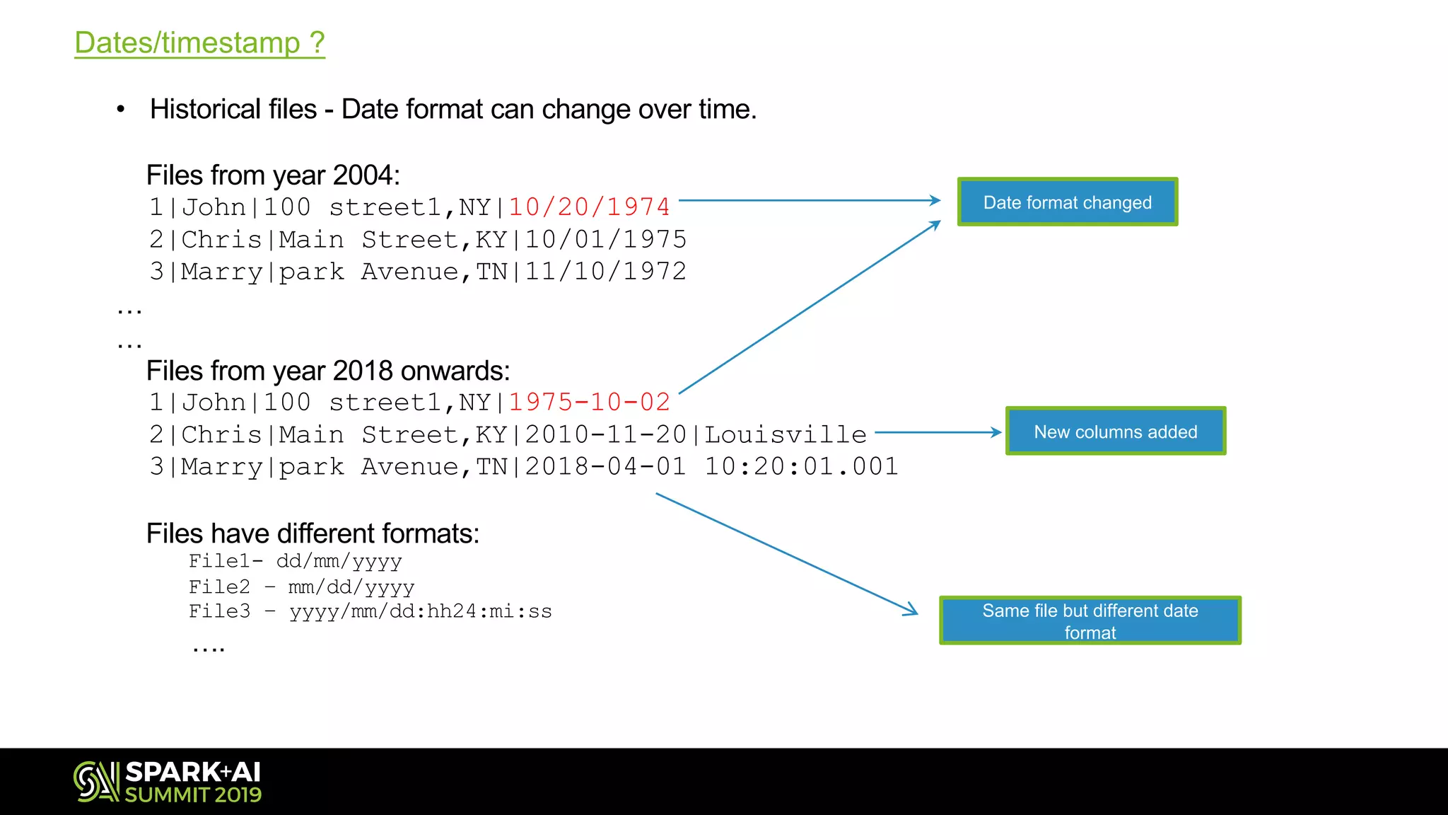 Dates/timestamp ?
• Historical files - Date format can change over time.
Files from year 2004:
1|John|100 street1,NY|10/20/1974
2|Chris|Main Street,KY|10/01/1975
3|Marry|park Avenue,TN|11/10/1972
…
…
Files from year 2018 onwards:
1|John|100 street1,NY|1975-10-02
2|Chris|Main Street,KY|2010-11-20|Louisville
3|Marry|park Avenue,TN|2018-04-01 10:20:01.001
Files have different formats:
File1- dd/mm/yyyy
File2 – mm/dd/yyyy
File3 – yyyy/mm/dd:hh24:mi:ss
….
Date format changed
New columns added
Same file but different date
format
 