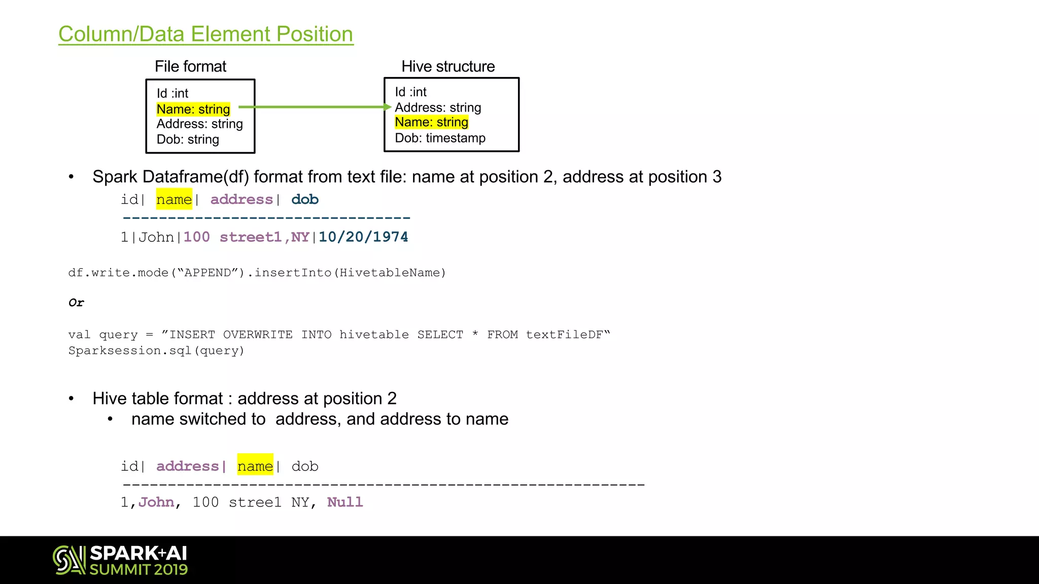 Column/Data Element Position
• Spark Dataframe(df) format from text file: name at position 2, address at position 3
id| name| address| dob
--------------------------------
1|John|100 street1,NY|10/20/1974
df.write.mode(“APPEND”).insertInto(HivetableName)
Or
val query = ”INSERT OVERWRITE INTO hivetable SELECT * FROM textFileDF“
Sparksession.sql(query)
• Hive table format : address at position 2
• name switched to address, and address to name
id| address| name| dob
----------------------------------------------------------
1,John, 100 stree1 NY, Null
Id :int
Name: string
Address: string
Dob: string
Id :int
Address: string
Name: string
Dob: timestamp
File format Hive structure
 