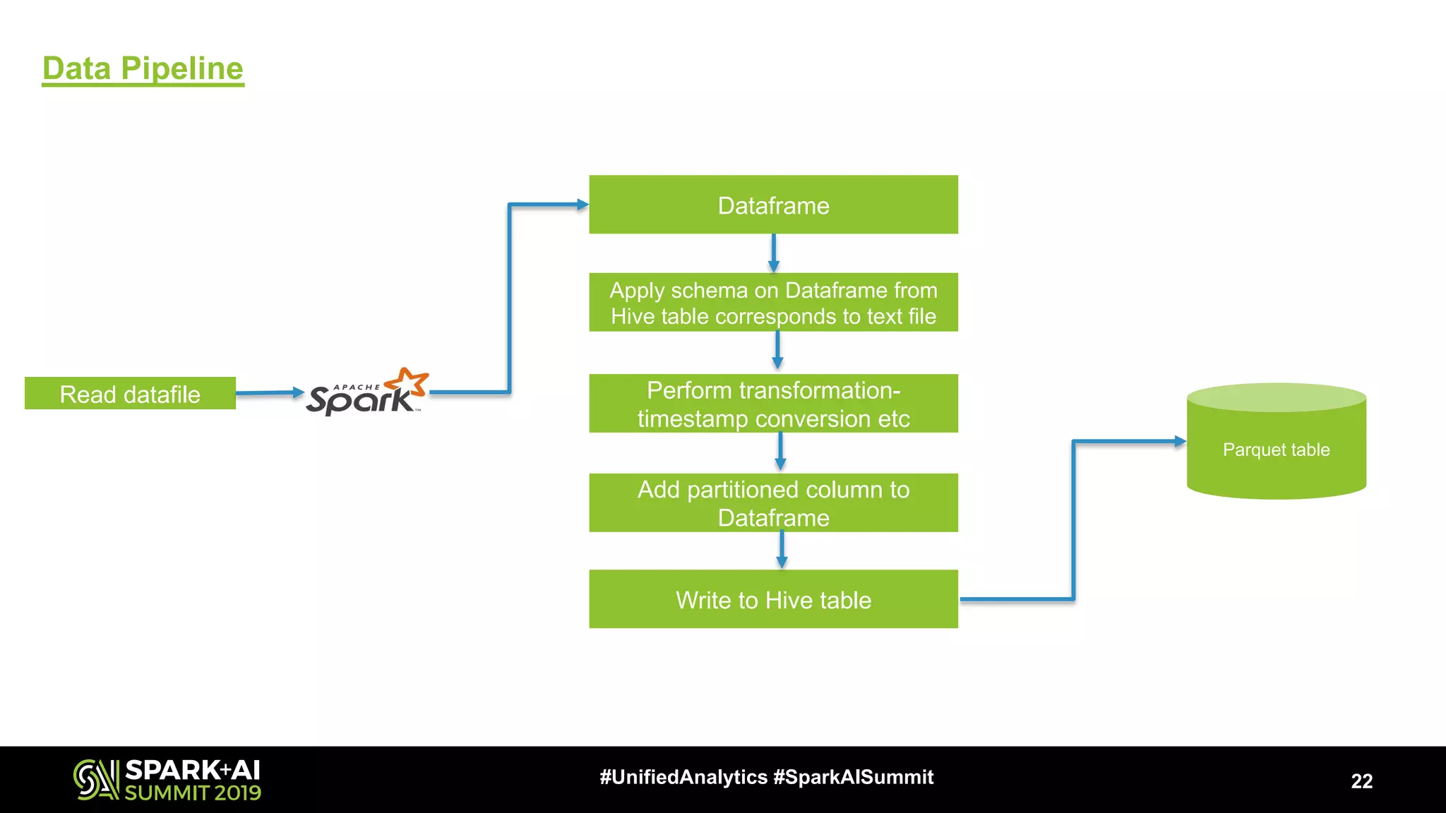 Data Pipeline
22#UnifiedAnalytics #SparkAISummit
Read datafile
Parquet table
Dataframe
Apply schema on Dataframe from
Hive table corresponds to text file
Perform transformation-
timestamp conversion etc
Add partitioned column to
Dataframe
Write to Hive table
 