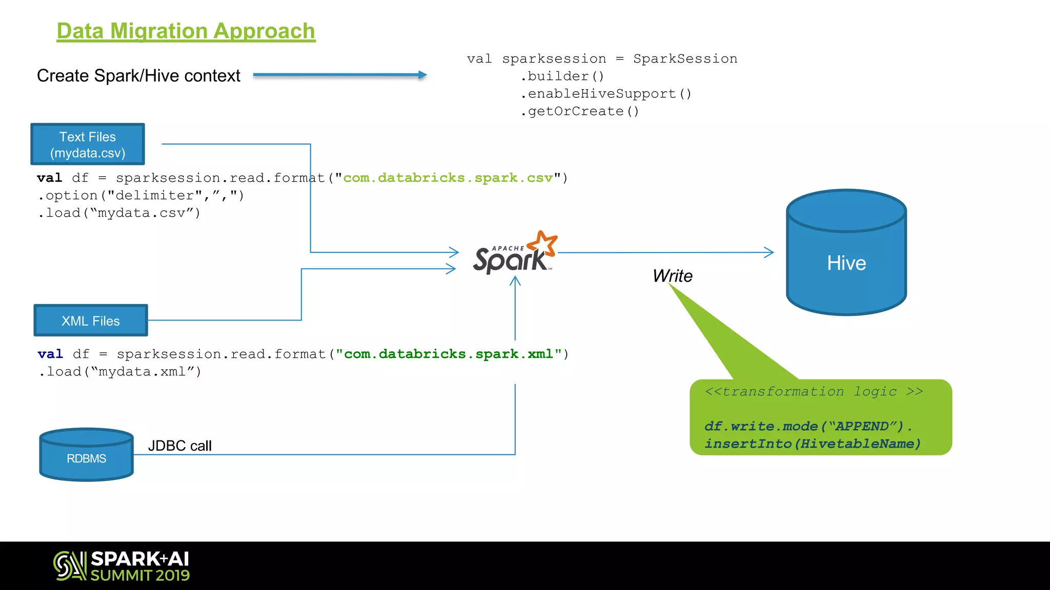 Data Migration Approach
Text Files
(mydata.csv)
XML Files
Hive
val df = sparksession.read.format("com.databricks.spark.csv")
.option("delimiter",”,")
.load(“mydata.csv”)
val sparksession = SparkSession
.builder()
.enableHiveSupport()
.getOrCreate()
val df = sparksession.read.format("com.databricks.spark.xml")
.load(“mydata.xml”)
RDBMS
Create Spark/Hive context
Write
<<transformation logic >>
df.write.mode(“APPEND”).
insertInto(HivetableName)JDBC call
 