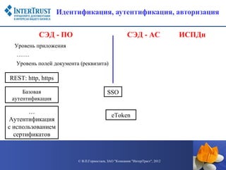 Идентификация, аутентификация, авторизация


           СЭД - ПО                                   СЭД - АС                ИСПДн
  Уровень приложения
  …….
  Уровень полей документа (реквизита)

REST: http, https

     Базовая                              SSO
 аутентификация

       …
                                             eToken
Аутентификация
с использованием
  сертификатов



                         © В.П.Горностаев, ЗАО "Компания "ИнтерТраст", 2012
 