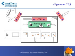 «Простая» СЭД
 озы
Уг р




                                                                           СЗ
       СЗ                                                            СЭД
                                            СЗИ

                                    Информация
                              Ц           Д
                                     (данные)                    К


                    1                 2                  3           4




            © В.П.Горностаев, ЗАО "Компания "ИнтерТраст", 2012
 