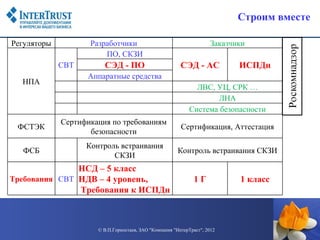 Строим вместе

Регуляторы          Разработчики                                      Заказчики
                        ПО, СКЗИ
             СВТ        СЭД - ПО                         СЭД - АС            ИСПДн
                   Аппаратные средства
  НПА
                                                               ЛВС, УЦ, СРК …
                                                                    ЛНА
                                                             Система безопасности
             Сертификация по требованиям
 ФСТЭК                                                   Сертификация, Аттестация
                    безопасности
                   Контроль встраивания
  ФСБ                                                   Контроль встраивания СКЗИ
                          СКЗИ
               НСД – 5 класс
Требования СВТ НДВ – 4 уровень,                                1Г            1 класс
               Требования к ИСПДн



                      © В.П.Горностаев, ЗАО "Компания "ИнтерТраст", 2012
 